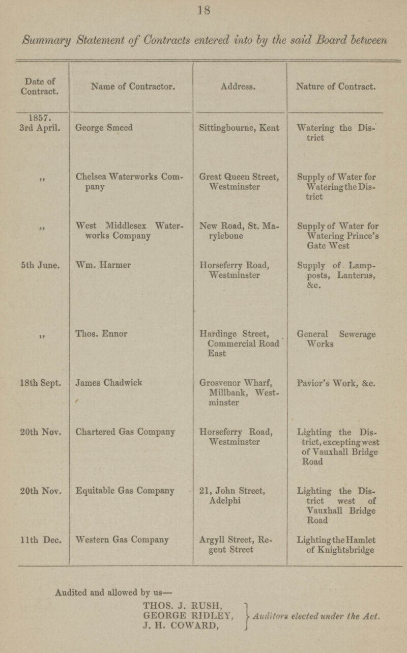 18 Summary Statement of Contracts entered into by the said Board between Date of Contract. Name of Contractor. Address. Nature of Contract. 1857. 3rd April. George Smeed Sittingbourne, Kent Watering the Dis trict „ Chelsea Waterworks Com pany Great Queen Street, Westminster Supply of Water for Watering the Dis trict „ West Middlesex Water works Company New Road, St. Ma rylebone Supply of Water for Watering Prince's Gate West 5th June. Wm. Harmer Horseferry Road, Westminster Supply of Lamp posts, Lanterns, &c. „ Thos. Ennor Hardinge Street, Commercial Road East General Sewerage Works 18th Sept. James Chadwick / Grosvenor Wharf, Millbank, West minster Pavior's Work, &c. 20th Nov. Chartered Gas Company Horseferry Road, Westminster Lighting the Dis trict, excepting west of Vauxhall Bridge Road 20th Nov. Equitable Gas Company 21, John Street, Adelphi Lighting the Dis trict west of Vauxhall Bridge Road 11th Dec. Western Gas Company Argyll Street, Re gent Street Lighting the Hamlet of Knightsbridge Audited and allowed by us— THOS. J. RUSH, GEORGE RIDLEY, J. H. COWARD, Auditors elected under the Act.
