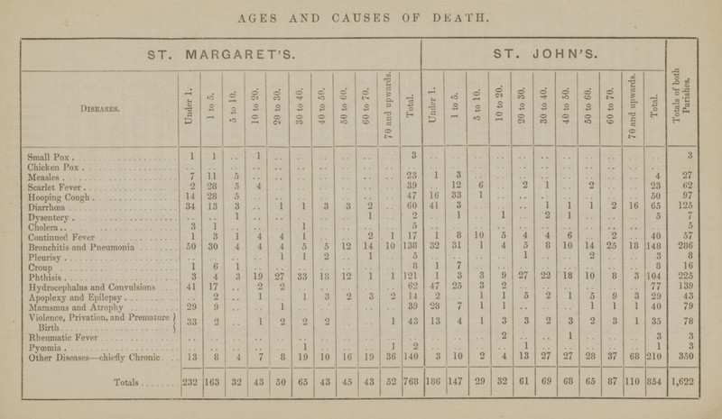 AGES AND CAUSES OF DEATH. ST. MARGARET'S. ST. JOHN'S. Diseases. Under 1. 1 to 5. 5 to 10. 10 to 20. 20 to 30. 30 to 40. 40 to 50. 50 to 60. 60 to 70. 70 and upwards. Total. Under 1. 1 to 5. 5 to 10. 10 to 20. 20 to 30. 30 to 40. 40 to 50. 50 to 60. 60 to 70. 7 0 and upwards. Total. Totals of both Parishes. Small Pox 1 1 .. 1 .. .. .. .. .. .. 3 .. .. .. .. .. .. .. .. .. .. .. 3 Chicken Pox .. .. .. .. .. .. .. .. .. .. .. .. .. .. .. .. .. .. .. .. .. .. .. Measles 7 11 5 .. .. .. .. .. .. .. 23 1 3 .. .. .. .. .. .. .. .. 4 27 Scarlet Fever 2 28 5 4 .. .. .. .. .. .. 39 .. 12 6 .. 2 1 .. 2 .. .. 23 62 Hooping Cough 14 28 5 .. .. .. .. .. .. .. 47 16 33 1 .. .. .. .. .. .. .. 50 97 Diarrhœa 34 13 3 .. 1 1 3 3 2 .. 60 41 3 .. .. .. 1 1 1 2 16 65 125 Dysentery .. .. 1 .. .. .. .. .. 1 .. 2 .. 1 .. 1 .. 2 1 .. .. .. 5 7 Cholera 3 1 .. .. .. 1 .. .. .. .. 5 .. .. .. .. .. .. .. .. .. .. .. 5 Continued Fever 1 3 1 4 4 1 .. .. 2 1 17 1 8 10 5 4 4 6 .. 2 .. 40 57 Bronchitis and Pneumonia 50 30 4 4 4 5 5 12 14 10 138 32 31 1 4 5 8 10 14 25 18 148 286 Pleurisy .. .. .. .. 1 1 2 .. 1 .. 5 .. .. .. .. 1 .. .. 2 .. .. 3 8 Croup 1 6 1 .. .. .. .. .. .. .. 8 1 7 .. .. .. .. .. .. .. .. 8 16 Phthisis 3 4 3 19 27 33 18 12 1 1 121 1 3 3 9 27 22 18 10 8 3 104 225 Hydrocephalus and Convulsions 41 17 .. 2 2 .. .. .. .. .. 62 47 25 3 2 .. .. .. .. .. .. 77 139 Apoplexy and Epilepsy .. 2 .. 1 .. 1 3 2 3 2 14 2 .. 1 I 5 2 1 5 9 3 29 43 Marasmus and Atrophy 29 9 .. .. 1 .. .. .. .. .. 39 28 7 1 1 .. .. .. 1 1 1 40 79 Violence, Privation, and Premature Birth 33 2 .. 1 2 2 2 .. .. 1 43 13 4 1 3 3 2 3 2 3 1 35 78 Rheumatic Fever .. .. .. .. .. .. .. .. .. .. .. .. .. .. 2 .. .. 1 .. .. .. 3 3 Pyœmia .. .. .. .. .. 1 .. .. .. 1 2 .. .. .. .. 1 .. .. .. .. .. 1 3 Other Diseases—chiefly Chronic. 13 8 4 7 3 19 10 16 19 36 140 3 10 2 4 13 27 27 28 37 68 210 350 Totals 232 163 32 43 50 65 43 45 43 52 768 186 147 29 32 61 69 68 65 87 110 854 1,622