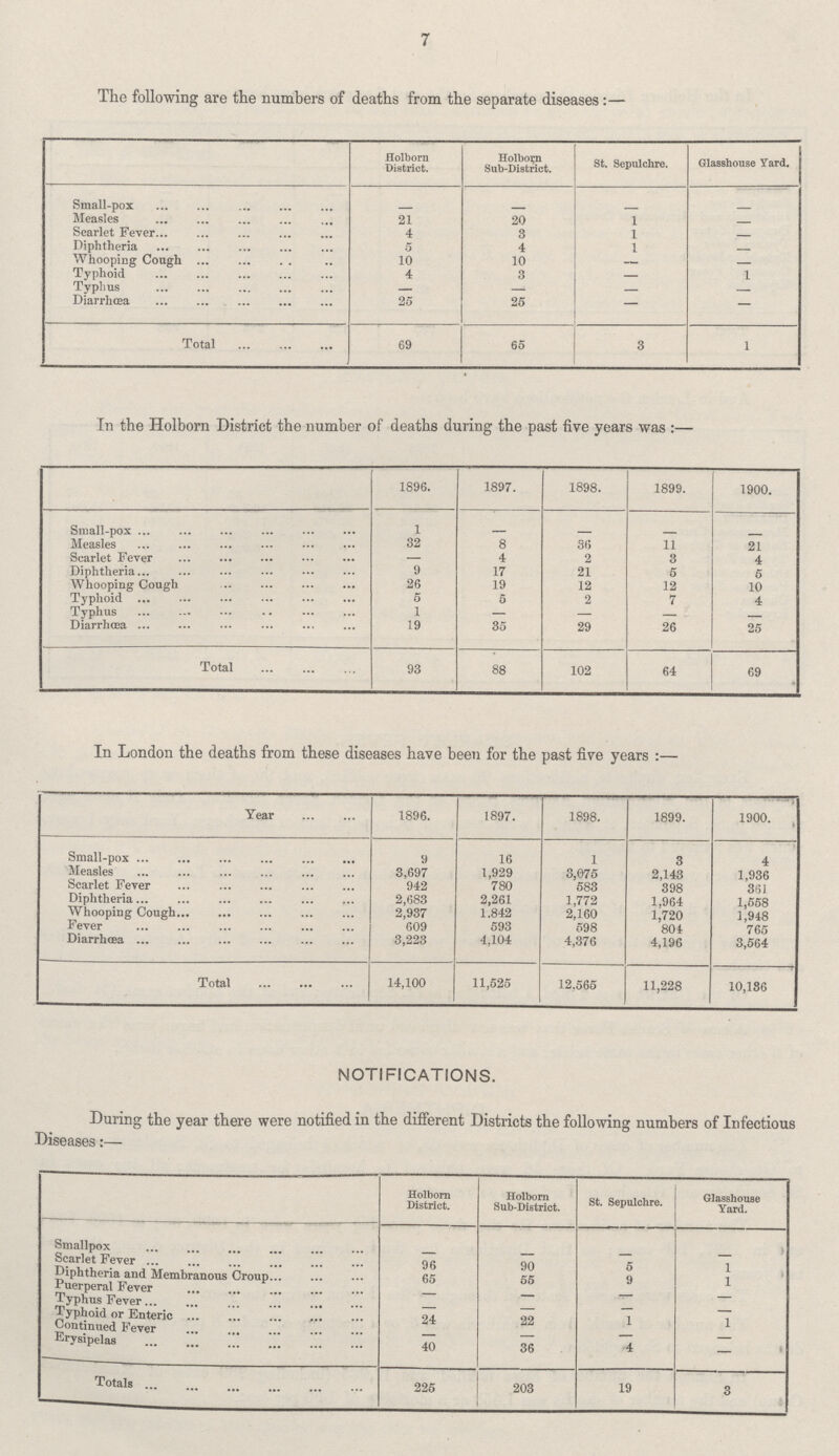 7 The following are the numbers of deaths from the separate diseases :— Holborn District. Holborn Sub-District. St. Sepulchre. Glasshouse Yard. Small-pox - - - - Measles 21 20 1 - Scarlet Fever 4 3 1 - Diphtheria 5 4 1 - Whooping Cough 10 10 - - Typhoid 4 3 - 1 Typhus - - - - Diarrhœa 25 25 - - Total 69 65 3 1 In the Holborn District the number of deaths during the past five years was:- 1896. 1897. 1898. 1899. 1900. Small-pox 1 - - Measles 32 8 36 11 21 Scarlet Fever - 4 2 3 4 Diphtheria 9 17 21 5 5 Whooping Cough 26 19 12 12 10 Typhoid 5 5 2 7 4 Typhus 1 - - - - Diarrhœa 19 35 29 26 25 Total 93 88 102 64 69 In London the deaths from these diseases have been for the past five years:- Year 1896. 1897. 1898. 1899. 1900. Small-pox 9 16 1 3 4 Measles 3,697 1,929 3,075 2,143 1,936 Scarlet Fever 942 780 583 398 361 Diphtheria 2,683 2,261 1,772 1,964 1,558 Whooping Cough 2,937 1,842 2,160 1,720 1,948 Fever 609 593 598 804 765 Diarrhœa 3,223 4,104 4,376 4,196 3,564 Total 14,100 11,525 12,565 11,228 10,136 NOTIFICATIONS. During the year there were notified in the different Districts the following numbers of Infectious Diseases:- Holborn District. Holborn Sub-District. St. Sepulchre. Glasshouse Yard. Smallpox - - - - Scarlet Fever 96 90 5 1 Diphtheria and Membranous Croup 65 55 9 1 Puerperal Fever - - - - Typhus Fever - - - - Typhoid or Enteric 24 22 1 1 Continued Fever - - - - Erysipelas 40 36 4 Totals 225 203 19 3