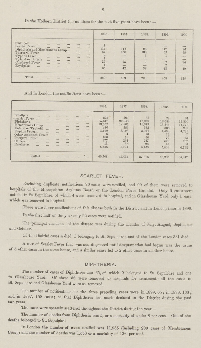 8 In the Holborn District the numbers for the past five years have been:- 1896. 1897. 1898. 1899. 1900. Smallpox 1 - - - - Scarlet Fever 114 114 96 117 96 Diphtheria and Membranous Croup 67 158 138 63 65 Puerperal Fever 2 - 2 1 - Typhus Fever 1 - - - - Tyhoid or Enteric 29 25 9 32 24 Continued Fever 1 - - 2 - Erysipelas 65 42 38 43 40 Total 280 339 283 258 225 And in London the notifications have been:— 1896. 1897. 1898. 1899. 1900. Smallpox 225 101 32 29 87 Scarlet Fever 25,647 22,848 16,849 18,089 13,800 Diphtheria 13,362 12,803 11,543 13,346 11,716 Membranous Croup 446 389 312 338 209 Enteric or Typhoid 3,190 3,103 3,024 4,453 4,291 Typhus Fever 6 4 16 13 7 Other continued Fevers 106 68 56 70 73 Puerperal Fever 277 264 247 326 237 Cholera 13 38 23 15 5 Erysipelas 6,436 5,794 5,169 5,606 4,762 Totals 49,708 45,415 37,316 42,285 35,247 SCARLET FEVER. Excluding duplicate notifications 96 cases were notified, and 90 of them were removed to hospitals of the Metropolitan Asylums Board or the London Fever Hospital. Only 5 cases were notified in St. Sepulchre, of which 4 were removed to hospital, and in Glasshouse Yard only 1 case, which was removed to hospital. There were fewer notifications of this disease both in the District and in London than in 1899. In the first half of the year only 22 cases were notified. The principal incidence of the disease was during the months of July, August, September and October. Of the District cases 4 died, 1 belonging to St. Sepulchre ; and of the London cases 361 died. A case of Scarlet Fever that was not diagnosed until desquamation had begun was the cause of 5 other cases in the same house, and a similar cause led to 2 other cases in another house. DIPHTHERIA. The number of cases of Diphtheria was 65, of wich 9 belonged to St. Sepulchre and one to Glasshouse Yard. Of these 56 were removed to hospitals for treatment; all the cases in St. Sepulchre and Glasshouse Yard were so removed. The number of notifications for the three preceding years were in 1899, 65; in 1898, 138; and in 1897, 158 cases; so that Diphtheria has much declined in the District during the past two years. The cases were sparsely scattered throughout the District during the year. The number of deaths from Diphtheria was 5, or a mortality of under 8 per cent. One of the deaths belonged to St. Sepulchre. In London the number of cases notified was 11,985 (including 209 cases of Membranous Croup) and the number of deaths was 1,558 or a mortality of 13.0 per cent.
