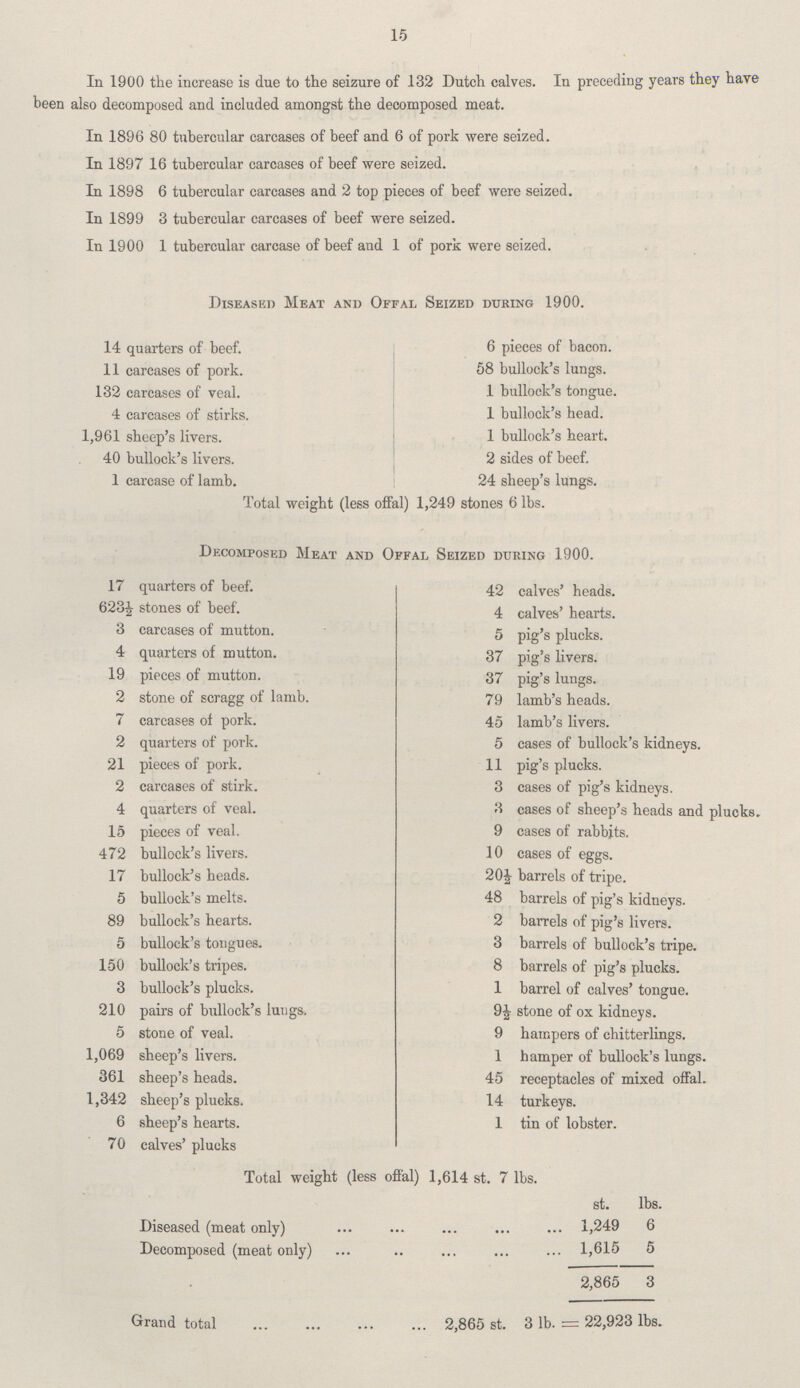 15 In 1900 the increase is due to the seizure of 132 Dutch calves. In preceding years they have been also decomposed and included amongst the decomposed meat. In 1896 80 tubercular carcases of beef and 6 of pork were seized. In 1897 16 tubercular carcases of beef were seized. In 1898 6 tubercular carcases and 2 top pieces of beef were seized. In 1899 3 tubercular carcases of beef were seized. In 1900 1 tubercular carcase of beef and 1 of pork were seized. Diseased Meat and Offal Seized during 1900. 14 quarters of beef. 6 pieces of bacon. 11 carcases of pork. 58 bullock's lungs. 132 carcases of veal. 1 bullock's tongue. 4 carcases of stirks. 1 bullock's head. 1,961 sheep's livers. 1 bullock's heart. 40 bullock's livers. 2 sides of beef. 1 carcase of lamb. 24 sheep's lungs. Total weight (less offal) 1,249 stones 6 lbs. Decomposed Meat and Offal Seized during 1900. 17 quarters of beef. 42 calves' heads. 623½ stones of beef. 4 calves' hearts. 3 carcases of mutton. 5 pig's plucks. 4 quarters of mutton. 37 pig's livers. 19 pieces of mutton. 37 pig's lungs. 2 stone of scragg of lamb. 79 lamb's heads. 7 carcases of pork. 45 lamb's livers. 2 quarters of pork. 5 cases of bullock's kidneys. 21 pieces of pork. 11 pig's plucks. 2 carcases of stirk. 3 cases of pig's kidneys. 4 quarters of veal. 3 cases of sheep's heads and plucks. 15 pieces of veal. 9 cases of rabbits. 472 bullock's livers. 10 cases of eggs. 17 bullock's heads. 20½ barrels of tripe. 5 bullock's melts. 48 barrels of pig's kidneys. 89 bullock's hearts. 2 barrels of pig's livers. 5 bullock's tongues. 3 barrels of bullock's tripe. 150 bullock's tripes. 8 barrels of pig's plucks. 3 bullock's plucks. 1 barrel of calves' tongue. 210 pairs of bullock's lungs. 9½ stone of ox kidneys. 5 stone of veal. 9 hampers of chitterlings. 1,069 sheep's livers. 1 hamper of bullock's lungs. 361 sheep's heads. 45 receptacles of mixed offal. 1,342 sheep's plucks. 14 turkeys. 6 sheep's hearts. 1 tin of lobster. 70 calves' plucks Total weight (less offal) 1,614 st. 7 lbs. st. lbs. Diseased (meat only) 1,249 6 Decomposed (meat only) 1,615 5 2,865 3 Grand total 2,865 st. 3 lb. = 22,923 lbs.