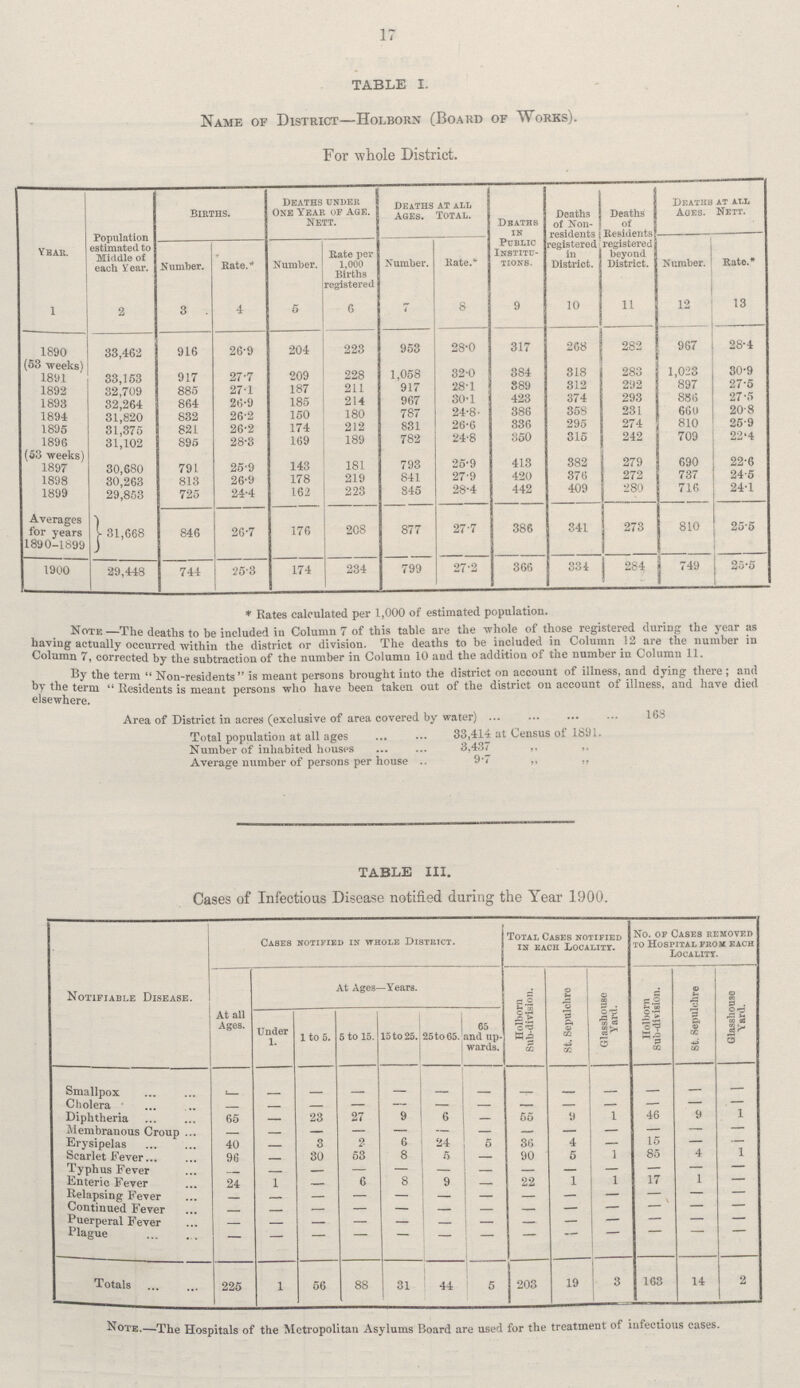 17 TABLE I. Name of District—Holborn (Board of Works). For whole District. Year Population estimated to Middle of each Year. Births. Deaths under One Year of age. Nett. Deaths at all Ages. Total. Deaths in Public Institu tions. Deaths of Non residents registered in District. Deaths of Residents registered beyond District. Deaths at all Ages. Nett. Number. Rate.* Number. Rate per 1,000 Births registered Number. Rate.* Number. Rate.* 1 2 3 4 5 6 7 8 9 10 11 12 13 1890 33,462 916 26•9 204 223 953 28•0 317 268 282 967 28•4 (53 weeks) 1891 33,153 917 27•7 209 228 1,058 32•0 384 318 283 1,023 30•9 1892 32,709 885 27•1 187 211 917 28•1 889 312 292 897 27•5 1893 32,264 864 26•9 185 214 967 30•1 423 374 293 886 27•5 1894 31,820 832 26•2 150 180 787 24•8* 386 358 231 660 20•8 1895 31,375 821 26•2 174 212 831 26•6 336 295 274 810 25•9 1896 31,102 895 28•3 169 189 782 24•8 350 315 242 709 22•4 (53 weeks) 1897 30,680 791. 25•9 143 181 793 25•9 413 382 279 690 22•6 1898 30,263 813 26•9 178 219 841 27•9 420 376 272 737 24•5 1899 29,853 725 24•4 162 223 845 28•4 442 409 280 716 24•1 Averages for years 1890-1899 31,668 846 26•7 176 208 877 27•7 386 341 273 810 25•5 1900 29,448 744 25•3 174 234 799 27•2 366 334 284 749 25•5 * Rates calculated per 1,000 of estimated population. Note —The deaths to be included in Column 7 of this table are the whole of those registered during the year as having actually occurred within the district or division. The deaths to be included in Column 12 are the number in Column 7, corrected by the subtraction of the number in Column 10 and the addition of the number in Column 11. By the term Non-residents is meant persons brought into the district on account of illness, and dying there ; and by the term Residents is meant persons who have been taken out of the district on account of illness, and have died elsewhere. Area of District in acres (exclusive of area covered by water) 163 Total population at all ages 33,414 at Census of 1891. Number of inhabited houses 3,437 ,, ,, Average number of persons per house 9•7 ,, „ TABLE III. Cases of Infectious Disease notified during the Year 1900. Notifiable Disease. Cases notified in whole District. Total Cases notified in each Locality. No. of Cases removed to Hospital from each Locality. At all Ages. At Ages—Years. Holborn Sub-division. St. Sepulchre Glasshouse Yard. Holborn Sub-division. St. Sepulchre Glasshouse Yard. Under 1. 1 to 5. 5 to 15. 15 to 25. 25 to 65. 65 and up wards. Smallpox - - - - - - - - - - - - - Cholera — — — — — — - — - - - - — Diphtheria 65 - 23 27 9 6 - 55 9 1 46 9 1 Membranous Croup - - - - - - - - - - - - - Erysipelas 40 - 3 2 6 24 5 36 4 - 15 - - Scarlet Fever 96 - 30 53 8 5 - 90 5 1 85 4 1 Typhus Fever - - - - - - - - - - - - - Enteric Fever 24 1 - 6 8 9 - 22 1 1 17 1 - Relapsing Fever - - - - - - - - - - - - - Continued Fever - - - - - - - - - - - - - Puerperal Fever - - - - - - - - - - - - - Plague — — — — — — — — — - — — — Totals 225 1 56 88 31 44 5 203 19 3 163 14 2 Note.—The Hospitals of the Metropolitan Asylums Board are used for the treatment of infectious cases.