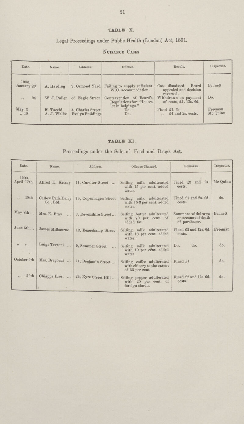 21 TABLE X. Legal Proceedings under Public Health (London) Act, 1891. Nuisance Cases. Date. Name. Address. Offence. Result. Inspector. 1900. January 23 A. Harding 9, Ormond Yard Failing to supply sufficient W.C. accommodation. Case dismissed. Board appealed and decision reversed. Bennett 24 W. J. Pullen 53, Eagle Street Contravention of Board's Regulations for ” Houses let in lodgings. Withdrawn on payment of costs, £1. 13s. 6d. Do. May 3 F. Taccni 4, Charles Street Do. Fined £1. 3s. Freeman „ 18 A. J. Walke Evelyn Buildings Do. „ £4 and 2s. costs. Mc Quinn TABLE XI. Proceedings under the Sale of Food and Drugs Act. Date. Name. Address. Offence Charged. Remarks. Inspector. 1900. April 17th Alfred E. Kersey 11, Cursitor Street Selling milk adulterated with 15 per cent. added water. Fined £3 and 2s. costs. Mc Quinn ,, 18th Callow Park Dairy Co., Ltd. 79, Copenhagen Street Selling milk adulterated with 15.8 per cent. added water. Fined £1 and 2s. 6d. costs. do. May 8th Mrs, E. Bray 3, Devonshire Street Selling butter adulterated with 70 per cent. of added fat. Summons withdrawn on account of death of purchaser. Bennett June 6th James Milbourne 12, Beauchamp Street Selling milk adulterated with 18 per cent. added water. Fined £2 and 12s. 6d. costs. Freeman ,, ,, Luigi Terroni 9, Summer Street Selling milk adulterated with 10 per cent. added water. Do. do. do. October 9 th Mrs. Bregonzi 11, Benjamin Street Selling coffee adulterated with chicory to the extent of 33 per cent. Fined £1 do. „ 26th Chiappa Bros 24, Eyre Street Hill Selling pepper adulterated with 20 per cen. of foreign starch. Fined £2 and 12s. 6d. costs. do.