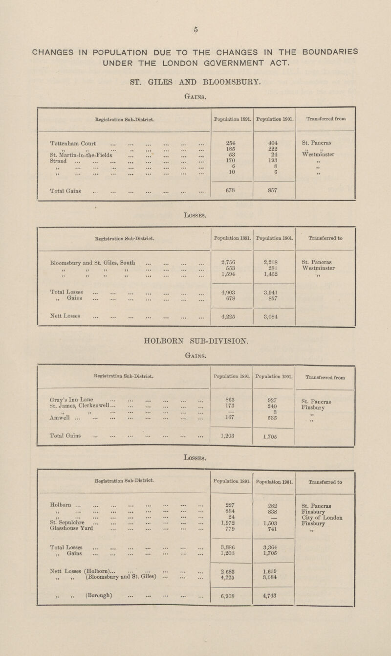 5 CHANGES IN POPULATION DUE TO THE CHANGES IN THE BOUNDARIES UNDER THE LONDON GOVERNMENT ACT. CHANGES IN POPULATION DUE TO THE CHANGES IN THE BOUNDARIES UNDER THE LONDON GOVERNMENT ACT. ST. GILES AND BLOOMSBURY. Gains. Registration Sub-District. Population 1891. Population 1901. Transferred from Tottenham Court 254 404 St. Pancras ,, „ 185 222   St. Martin-in-the-Fields 53 24 Westminster Strand 170 193 11  10 0 11 ,, Total Gains 678 857 Losses. Registration Sub-District. Population 1891. Population 1901. Transferred to Bloomsbury and St. Giles, South 2,756 2,208 St. Pancras     553 281 Westminster     1,594 1,452  Total Losses 4,903 3,941 678 857 Nett Losses 4,225 3,084 HOLBORN SUB-DIVISION. Gains. Registration Sub-District. Population 1891. Population 1901. Transferred from Gray'a Inn Lane 863 927 St. Pancras St. James, Clerkenwel 173 240 Finsbury   — 8  Amwel 167 535  Total Gains 1,203 1,705 Losses. Registration Sub-District. Population 1891. Population 1901. Transferred to Holborn 227 282 St. Pancras  884 838 Finsbury  24 — City of London St. Sepulchre 1,972 1,503 Finsbury Glasshouse Yard 779 741 11 Total Losses 3,886 3,364 „ Gains 1,203 1,705 Nett Losses (Holborn) 2 683 1,659 ,, ,, (Bloomsbury and St. Giles) 4,225 3,084 „ „ (Borough) 6,908 4,743