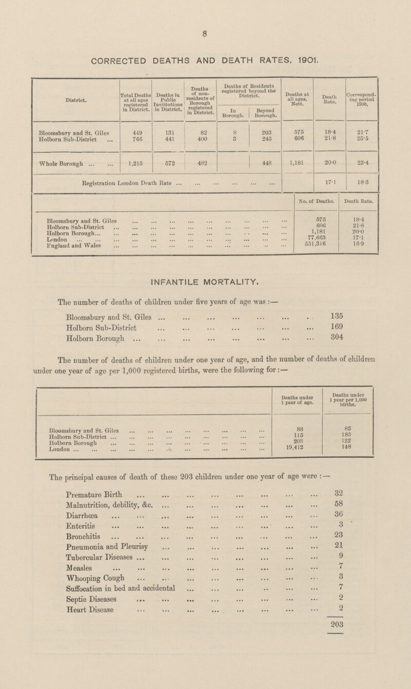 8 CORRECTED DEATHS AND DEATH RATES, 1901. District. Total Deaths at all ages registered in District. Deaths in Public Institutions in District. Deaths of non residents of Borough registered in District. Deaths of Residents registered beyond the District. Deaths at all ages. Nett. Death Rate. Correspond ing period 1900. In Borough. Beyond Borough. Bloomsbury and St. Giles 449 131 82 8 203 575 18.4 21.7 Holborn Sub-District 766 441 400 3 245 606 21.8 25.5 Whole Borough 1,215 572 482 448 1,181 20.0 23.4 Registration London Death Rate 17.1 18.3 No. of Deaths. Death Rate. Bloomsbury and St. Giles 575 18.4 Holborn Sub-District 606 21.8 Holborn Borough 1,181 20.0 London 77,663 17.1 England and Wales 551,316 16.9 INFANTILE MORTALITY. The number of deaths of children under five years of age was:— Bloomsbury and St. Giles 135 Holborn Sub-District 169 Holborn Borough 304 The number of deaths of children under one year of age, and the number of deaths of children under one year of age per 1,000 registered births, were the following for:— Deaths under 1 year of age. Deaths under 1 year per 1,000 births. Bloomsbury and St. Giles 88 85 Holborn Sub-District 115 185 Holborn Borough 203 122 London 19,412 148 The principal causes of death of these 203 children under one year of age were:— Premature Birth 32 Malnutrition, debility, &c. 58 Diarrhoea 36 Enteritis 3 Bronchitis 23 Pneumonia and Pleurisy 21 Tubercular Diseases 9 Measles 7 Whooping Cough 3 Suffocation in bed and accidental 7 Septic Diseases 2 Heart Disease 2 203