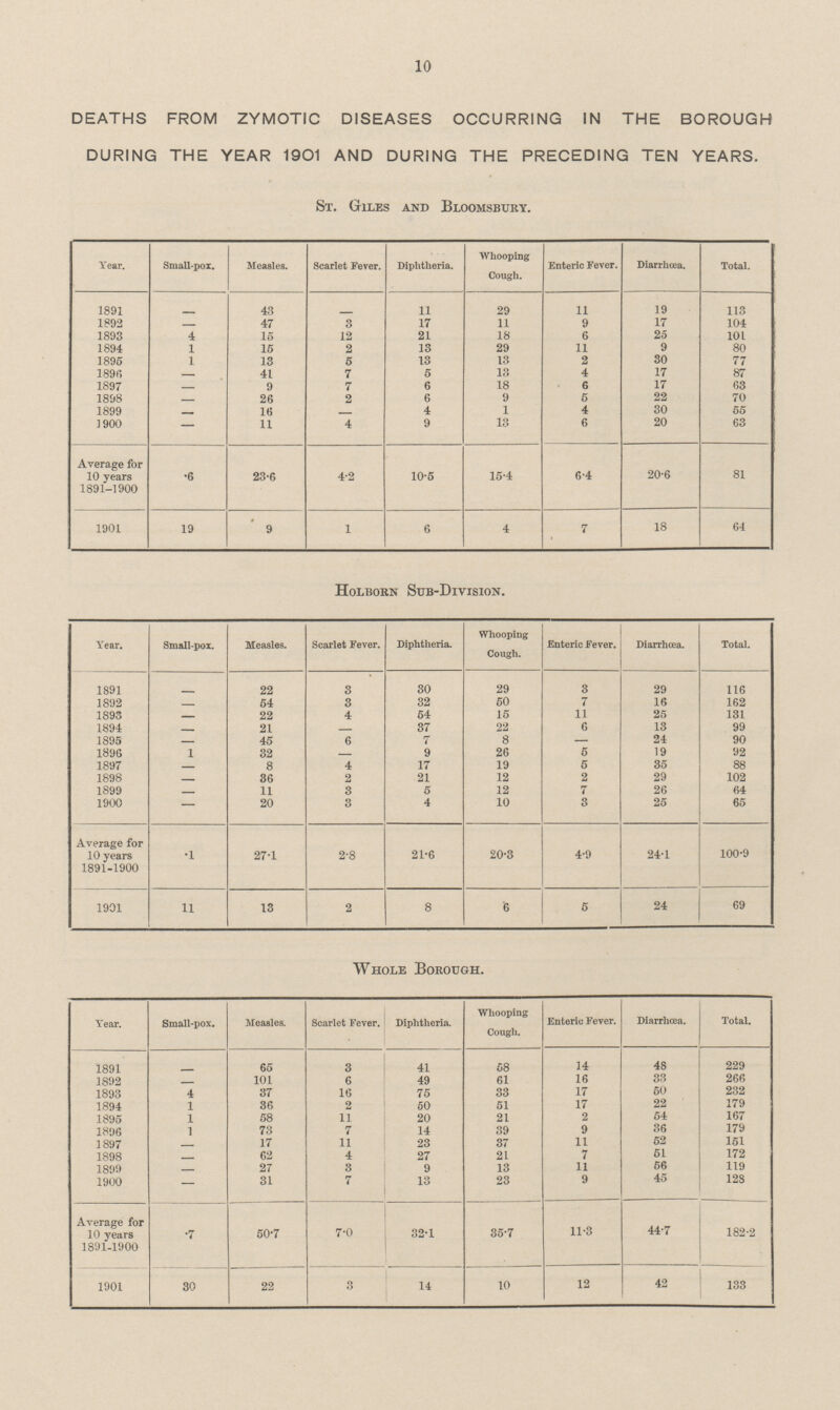 10 DEATHS FROM ZYMOTIC DISEASES OCCURRING IN THE BOROUGH DURING THE YEAR 1901 AND DURING THE PRECEDING TEN YEARS. St. Giles and Bloomsbury. Year. Small-pox. Measles. Scarlet Fever. Diphtheria. Whooping Cough. Enteric Fever. Diarrhoea. Total. 1891 - 43 - 11 29 11 19 113 1892 - 47 3 17 11 9 17 104 1893 4 15 12 21 18 6 25 101 1894 1 15 2 13 29 11 9 80 1895 1 13 5 13 13 2 30 77 1896 - 41 7 5 13 4 17 87 1897 — 9 7 6 18 6 17 63 1898 - 26 2 6 9 5 22 70 1899 - 16 - 4 1 4 30 55 1900 - 11 4 9 13 6 20 63 Average for 10 years 1891-1900 .6 23.6 4.2 10.5 15.4 6.4 20.6 81 1901 19 9 1 6 4 7 18 64 Holborn Sub-Division. Year. Small-pox. Measles. Scarlet Fever. Diphtheria. Whooping Cough. Enteric Fever. Diarrhoea. Total. 1891 - 22 3 30 29 3 29 116 1892 - 54 3 32 50 7 16 162 1893 - 22 4 54 15 11 25 131 1894 - 21 - 37 22 6 13 99 1895 - 45 6 7 8 — 24 90 1896 1 32 - 9 26 6 19 92 1897 - 8 4 17 19 5 35 88 1898 - 36 2 21 12 2 29 102 1899 - 11 3 5 12 7 26 64 1900 - 20 3 4 10 3 25 65 Average for 10 years 1891-1900 .1 27.1 2.8 21.6 20.3 4.9 24.1 100.9 1901 11 13 2 8 6 5 24 69 Whole Borough. Year. Small-pox. Measles. Scarlet Fever. Diphtheria. Whooping Cough. Enteric Fever. Diarrhoea. Total. 1891 - 65 3 41 58 14 48 229 1892 - 101 6 49 61 16 38 266 1893 4 37 16 75 33 17 50 232 1894 1 36 2 50 51 17 22 179 1895 1 58 11 20 21 2 54 167 1896 1 73 7 14 39 9 36 179 1897 - 17 11 23 37 11 52 151 1898 - 62 4 27 21 7 51 172 1899 - 27 3 9 13 11 56 119 1900 — 31 7 13 23 9 45 128 Average for 10 years 1891-1900 .7 50.7 7.0 32.1 35.7 11.3 44.7 182.2 1901 30 22 3 14 10 12 42 133