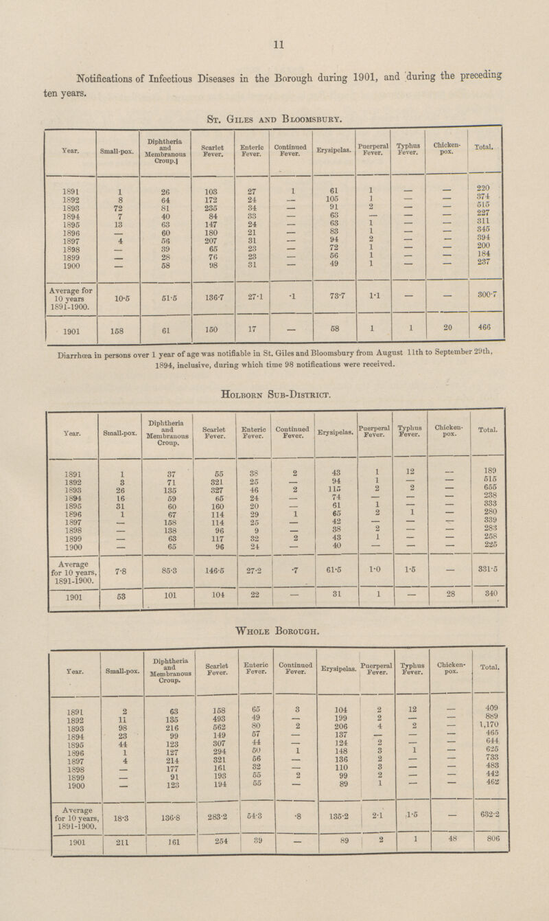 11 Notifications of Infectious Diseases in the Borough during 1901, and during the preceding ten years. St. Giles and Bloomsbury. Year. Small-pox. Diphtheria and Membranous Croup-1 Scarlet Fever. Enteric Fever. Continued Fever. Erysipelas. Puerperal Fever. Typhus Fever. Chicken pox. Total. 1891 1 26 103 27 1 61 1 - - 220 1892 8 64 172 24 - 105 1 - — 374 1893 72 81 235 34 - 91 2 - — 515 1894 7 40 84 33 - 63 - - — 227 1895 13 63 147 24 — 63 1 — — 311 1896 — 60 180 21 — 83 1 — — 345 1897 4 56 207 31 — 94 2 — — 394 1898 — 39 65 23 — 72 1 — — 200 1899 — 28 76 23 — 56 1 — — 184 1900 - 58 98 31 - 49 1 - - 237 Average for 10 years 1891-1900. 10.5 51.5 136.7 27.1 .1 73.7 1.1 — — 300.7 1901 158 61 150 17 — 58 1 1 20 466 Diarrhoea in persons over 1 year of age was notifiable in St. Giles and Bloomsbury from August 11th to September 29th, 1894, inclusive, during which time 98 notifications were received. Holborn Sub-District. Year. Small-pox. Diphtheria and Membranous Croup. Scarlet Fever. Enteric Fever. Continued Fever. Erysipelas. Puerperal Fever. Typhus Fever. Chicken pox. Total. 1891 1 37 55 38 2 43 1 12 - 189 1892 3 71 321 25 - 94 1 - - 515 1893 26 135 327 46 2 115 2 2 — 655 1894 16 59 65 24 - 74 — — — 238 1895 31 60 160 20 - 61 1 — - 333 1896 1 67 114 29 1 65 2 1 — 280 1897 — 158 114 25 - 42 - - — 339 1898 - 138 96 9 - 38 2 - - 283 1899 — 63 117 82 2 43 1 - - 258 1900 — 65 96 24 — 40 — — — 225 Average for 10 years, 1891-1900. 7.8 85.3 146.5 27.2 .7 61.5 1.0 1.5 — 331.5 1901 53 101 104 22 — 31 1 — 28 340 Whole Borough. Year. Small-pox. Diphtheria and Membranous Croup. Scarlet Fever. Enteric Fever. Continued Fever. Erysipelas. Puerperal Fever. Typhus Fever. Chicken pox. Total. 1891 2 63 158 65 3 104 2 12 - 409 1892 11 135 493 49 — 199 2 — — 889 1893 98 216 562 80 2 206 4 2 — 1,170 1894 23 99 149 57 — 137 — — — 465 1895 44 123 307 44 — 124 2 — — 644 1896 1 127 294 50 1 148 3 1 — 625 1897 4 214 321 56 - 136 2 — — 733 1898 - 177 161 32 - 110 3 — — 483 1899 - 91 193 55 2 99 2 — — 442 1900 — 123 194 55 - 89 1 - - 462 Average for 10 years, 1891-1900. 18.3 136.8 283.2 54.3 .8 135.2 2.1 1.5 — 632.2 1901 211 161 254 39 — 89 2 1 48 806