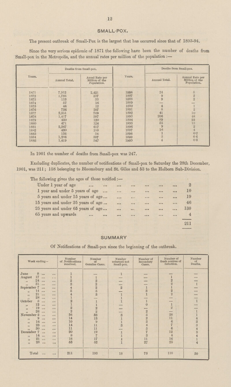 12 SMALL-POX. The present outbreak of Small-Pox is the largest that has occurred since that of 1893-94. SMALL-POX. The present outbreak of Small-Pox is the largest that has occurred since that of 1893-94. Since the very serious epidemic of 1871 the following have been the number of deaths from Small-pox in the Metropolis, and the annual rates per million of the population :— Years. Deaths from Small-pox. Years. Deaths from Small-pox. Annual Total. Anual Rate per Million of the Population. Annual Total. Annual Rate per Million of the Population. 1871 7,912 2,421 1886 24 5 1872 1,786 537 1887 9 2 1873 113 33 1888 9 2 1874 57 16 1889 — 1875 46 12 1890 4 1 1876 736 207 1891 8 2 1877 2,551 709 1892 41 10 1878 1,417 387 1893 206 48 1 879 450 120 1894 89 22 1880 471 124 1895 55 13 1881 2,367 617 1896 9 2 1882 430 110 1897 16 4 1883 136 34 1898 1 0.2 1884 1,236 307 1899 3 0.6 1885 1,419 347 1900 4 0.8 In 1901 the number of deaths from Small-pox was 247. Excluding duplicates, the number of notifications of Small-pox to Saturday the 28th December, 1901, was 211; 158 belonging to Bloomsbury and St. Giles and 53 to the Holborn Sub-Division. The following gives the ages of those notified:— Under 1 year of age 2 1 year and under 5 years of age 10 5 years and under 15 years of age 19 15 years and under 25 years of age 46 25 years and under 65 years of age 130 65 years and upwards 4 211 SUMMARY Of Notifications of Small-pox since the beginning of the outbreak. Week ending— Number of Notifications received. Number of Genuine Cases. Number returned not Small-pox. Number of Secondary Cases. Number of fresh centres of Infection. Number of Deaths. June 8 1 - 1 - - - August 17 1 1 - - 1 - „ 24 2 2 - - 2 - „ 31 2 2 - - 2 1 September 7 4 2 2 1 1 - „ 14 5 5 - 8 2 - „ 21 4 3 1 1 2 - „ 28 1 - 1 - - - October 5 2 1 1 1 - 1 „ 12 1 1 - 0 1 - „ 19 2 2 - - 2 - „ 26 2 2 - 0 - 1 November 2 36 33 3 5 28 1 „ 9 14 13 1 2 11 4 „ 16 10 9 1 3 6 3 „ 23 14 11 3 4 7 3 „ 30 11 11 - 5 6 4 December 7 20 19 1 7 12 3 „ 14 8 7 1 3 4 4 „ 21 18 17 1 11 16 1 „ 28 53 52 1 27 25 4 Total 211 193 18 75 118 30