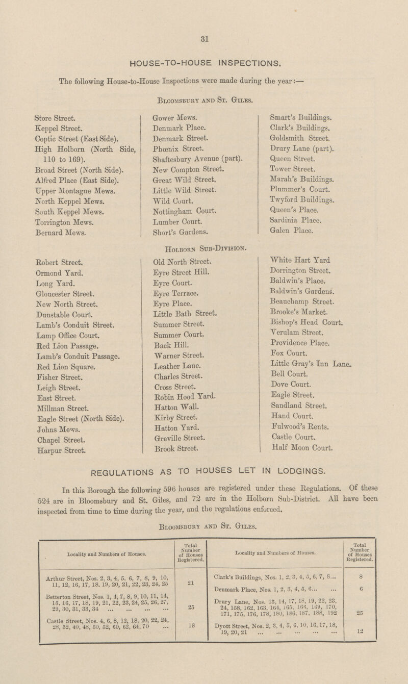 31 HOUSE-TO-HOUSE INSPECTIONS. The following House-to-House Inspections were made during the year:— Bloomsbury and St. Giles. Store Street. Gower Mews. Smart's Buildings. Keppel Street. Denmark Place. Clark's Buildings. Coptic Street (East Side). Denmark Street. Goldsmith Street. High Holborn (North Side, 110 to 169). Phoenix Street. Drury Lane (part). Shaftesbury Avenue (part). Queen Street. Broad Street (North Side). New Compton Street. Tower Street. Alfred Place (East Side). Great Wild Street. Marah's Buildings. Upper Montague Mews. Little Wild Street. Plummer's Court. North Keppel Mews. Wild Court. Twyford Buildings. South Keppel Mews. Nottingham Court. Queen's Place. Torrington Mews. Lumber Court. Sardinia Place. Bernard Mews. Short's Gardens. Galen Place. Holborn Sub-Division. Robert Street, Old North Street. White Hart Yard Ormond Yard. Eyre Street Hill. Dorrington Street. Long Yard. Eyre Court. Baldwin's Place. Gloucester Street. Eyre Terrace. Baldwin's Gardens. New North Street. Eyre Place. Beauchamp Street. Dunstable Court. Little Bath Street. Brooke's Market. Lamb's Conduit Street. Summer Street. Bishop's Head Court. Lamp Office Court. Summer Court. Verulam Street. Red Lion Passage. Back Hill. Providence Place. Lamb's Conduit Passage. Warner Street. Fox Court. Red Lion Square. Leather Lane. Little Gray's Inn Lane Fisher Street. Charles Street. Bell Court. Leigh Street. Cross Street. Dove Court. East Street. Robin Hood Yard. Eagle Street. Millman Street. Hatton Wall. Sandland Street. Eagle Street (North Side). Kirby Street. Hand Court. Johns Mews. Hatton Yard. Fulwood's Rents. Chapel Street. Greville Street. Castle Court. Harpur Street. Brook Street. Half Moon Court. REGULATIONS AS TO HOUSES LET IN LODGINGS. In this Borough the following 596 houses are registered under these Regulations. Of these 524 are in Bloomsbury and St. Giles, and 72 are in the Holborn bub-District. All have been, inspected from time to time during the year, and the regulations enforced. Bloomsbury and St. Giles. Locality and Numbers of Houses. Total Number of Houses Registered. Locality and Numbers of Houses. Total Number of Houses Registered. Arthur Street, Nos. 2. 3, 4, 5. 6, 7, 8, 9, 10, 11, 12, 16, 17, 18. 19, 20, 21, 22, 23, 24, 26 21 Clark's Buildings, Nos. 1, 2, 3, 4, 5, 6, 7, 8 8 Denmark Place, Nos. 1, 2, 3. 4, 5, 6... 6 Betterton Street, Nos. 1, 4, 7, 8, 9,10, 11, 14, 15, 16, 17, 18, 19, 21, 22, 23,24, 25, 26, 27, 29, 30, 31, 33, 34 25 Drury Lane, Nos. 13, 14, 17, 18, 19, 22, 23, 24, 158, 162, 163, 164, 165, 166, 169, 170, 171, 175, 176, 178, 180, 136, 187, 188, 192 25 Castle Street, Nos. 4, 6, 8, 12, 18, 20, 22, 24, 28, 32, 40, 48, 50, 52, 60, 62 , 64, 70 18 Dyott Street, Nos. 2, 8, 4, 5, 6, 10, 16, 17, 18, 19, 20, 21 12
