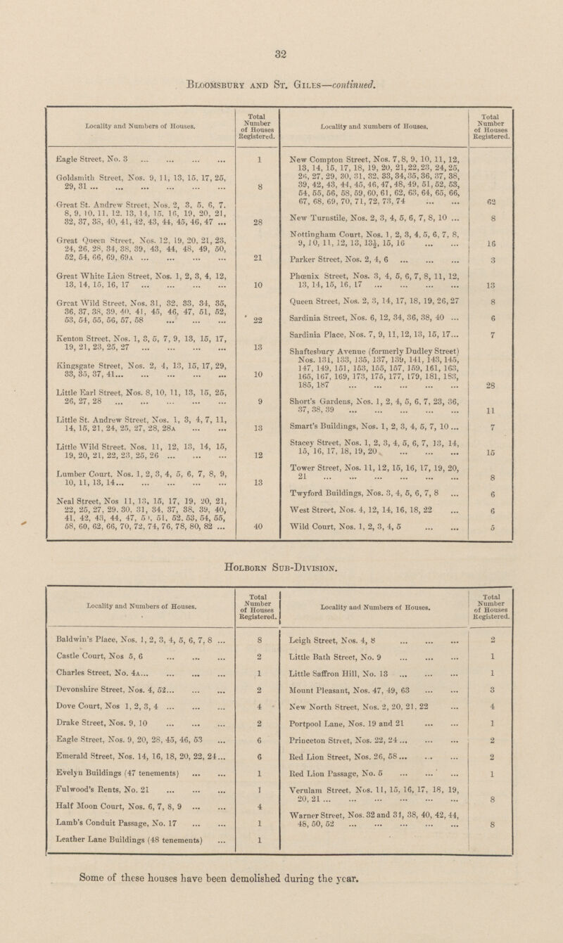 32 Bloomsbury and St. Gills—continued. Locality and Numbers of Houses. Total Number of Houses Registered. Locality and Numbers of Houses. Total Number of Houses Registered. Eagle Street, No. 3 1 New Compton Street, Nos. 7,8, 9, 10, 11, 12, 13, 14, 15, 17, 18, 19, 20, 21, 22, 23, 24, 25, 26, 27, 29, 30, 31, 32, 33, 34, 35, 36, 37, 38, 39, 42, 43, 44, 45, 46, 47, 48, 49, 51, 52, 53, 54, 55, 56, 58, 59, 60, 61, 62, 63, 64, 65, 66, 67, 68, 69, 70, 71, 72, 73, 74 62 Goldsmith Street. Nos. 9, 11, 13, 15, 17, 25, 29, 31 8 Great St. Andrew Street. Nos. 2, 3, 5. 6, 7. 8, 9. 10, 11. 12. 13, 14, 15. 16, 19, 20, 21, 32, 37, 38, 40, 41, 42, 43, 44, 45, 46, 47 28 New Turnstile, Nos. 2, 3, 4, 5, 6, 7, 8, 10 8 Great Queen Street, Nos. 12, 19, 20, 21, 23, 24, 26, 28. 34, 38, 39, 43. 44, 48, 49, 50, 52, 54, 66, 69, 69A 21 Nottingham Court, Nos. 1, 2, 3, 4, 5, 6, 7, 8, 9, 10, 11, 12, 13, 13½, 15, 16 16 Parker Street, Nos. 2, 4, 6 3 Great White Lion Street, Nos. 1, 2, 3, 4, 12, 13, 14, 15, 16, 17 10 Phoenix Street, Nos. 3, 4, 5. 6, 7, 8, 11, 12, 13, 14, 15, 16, 17 13 Great Wild Street, Nos. 31, 32, 33, 34, 35, 36, 37, 38, 39, 40, 41, 45, 46, 47, 51, 52, 53, 54, 55, 56, 57, 58 22 Queen Street, Nos. 2, 3, 14, 17, 18, 19, 26, 27 8 Sardinia Street, Nos. 6, 12, 34, 36, 38, 40 6 Kenton Street, Nos. 1, 3, 5, 7, 9, 13, 15, 17, 19, 21, 23, 25, 27 13 Sardinia Place, Nos. 7, 9, 11,12, 13, 15, 17... 7 Shaftesbury Avenue (formerly Dudley Street) Nos. 131, 133, 135, 137, 139, 141, 143,1 45, 147, 149, 151, 153, 155, 157, 159, 161, 163, 165, 167, 169, 173, 175, 177, 179, 181, 183, 185, 187 28 Kingsgate Street, Nos. 2, 4, 13, 15, 17, 29, 33, 35, 37, 41 10 Little Earl Street. Nos. 8, 10, 11, 13, 15, 25, 26, 27, 28 9 Short's Gardens, Nos. 1, 2, 4, 5, 6, 7, 23, 36, 37, 38, 39 11 Little St. Andrew Street, Nos. 1, 3, 4, 7, 11, 14, 15, 21, 24, 25, 27, 28, 28A 13 Smart's Buildings, Nos. 1, 2, 3, 4, 5, 7, 10 7 Little Wild Street. Nos. 11, 12, 13, 14, 15, 19, 20, 21, 22, 23, 25, 26 12 Stacey Street. Nos. 1, 2, 3, 4, 5, 6, 7, 13, 14, 15, 16, 17, 18, 19, 20 15 Lumber Court. Nos. 1, 2, 3, 4, 5, 6, 7, 8, 9, 10, 11, 13, 14 13 Tower Street, Nos. 11, 12, 15, 16, 17, 19, 20, 21 8 Neal Street, Nos 11,13, 15, 17, 19, 20, 21, 22, 25, 27, 29, 30. 31, 34, 37, 38. 39, 40, 41, 42, 43, 44, 47, 50, 51, 52, 53, 54, 55, 58, 60, 62, 66, 70, 72, 74, 76, 78, 80, 82 40 Twyford Buildings, Nos. 3, 4, 5, 6, 7, 8 6 West Street, Nos. 4, 12, 14, 16, 18, 22 6 Wild Court, Nos. 1, 2, 3, 4, 5 5 Holborn Sub-Division. Locality and Numbers of Houses. Total Number of Houses Registered. Locality and Numbers of Houses. Total Number of Houses Registered. Baldwin's Place, Nos. 1, 2, 3, 4, 5, 6, 7, 8 8 Leigh Street, Nos. 4, 8 2 Castle Court, Nos 5, 6 2 Little Bath Street, No. 9 1 Charles Street, No. 4a 1 Little Saffron Hill, No. 13 1 Devonshire Street, Nos. 4, 52 2 Mount Pleasant, Nos. 47, 49, 63 3 Dove Court, Nos 1, 2, 3, 4 4 New North Street, Nos. 2, 20, 21, 22 4 Drake Street, Nos. 9, 10 2 Portpool Lane, Nos. 19 and 21 1 Eagle Street, Nos. 9, 20, 28, 45, 46, 53 6 Princeton Street, Nos. 22, 24 2 Emerald Street, Nos. 14, 16, 18, 20, 22, 24 6 Red Lion Street, Nos. 26, 58 2 Evelyn Buildings (47 tenements) 1 Red Lion Passage, No. 5 1 Fulwood's Rents, No. 21 1 Verulam Street. Nos. 11, 15, 16, 17, 18, 19, 20,21 8 Half Moon Court, Nos. 6, 7, 8, 9 4 Warner Street, Nos. 32 and 31, 38, 40, 42,44, 48, 50, 52 8 Lamb's Conduit Passage, No. 17 1 Leather Lane Buildings (48 tenements) 1 Some of these houses have been demolished during the year.