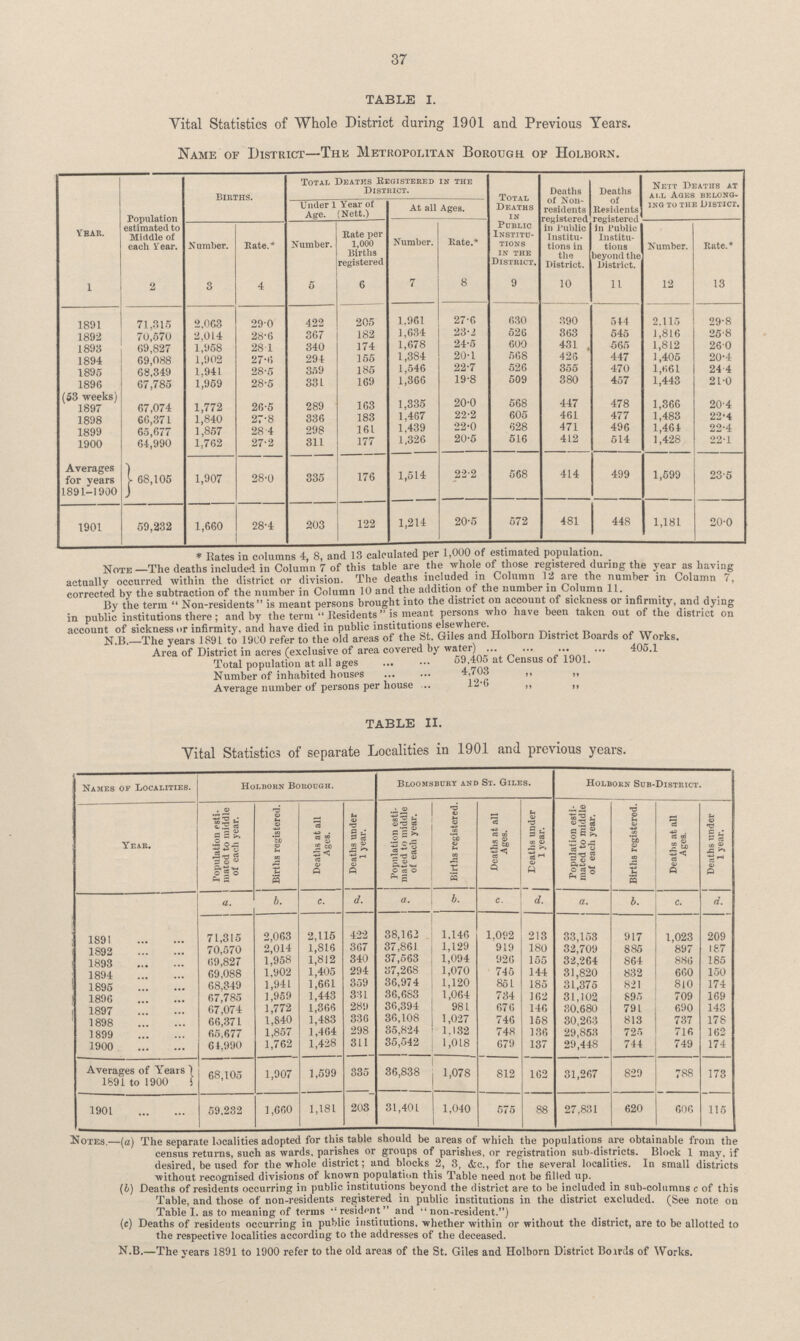 37 TABLE I. Vital Statistics of Whole District during 1901 and Previous Years. Name of District—The Metropolitan Borough of Holborn. Year. Population estimated to Middle of each Year. Births. Total Deaths Registered in the District. Total Deaths in Public Institu tions in the District. Dentils of Non residents registered in Public Institu tions in the District. Deaths of Residents registered in Public Institu tions beyond the District. Nett Deaths at all Ages belong ing to the distict. Under 1 Year of Age. (Nett.) At all Ages. Number. Rate.* Number. Rate per 1,000 Births registered Number. Rate.* Number. Rate.* 1 2 3 4 5 6 7 8 9 10 11 12 13 1891 71,315 2.063 29.0 422 205 1,961 27.6 630 390 544 2.115 29.8 1892 70,570 2,014 28.6 367 182 1,634 23.2 526 363 545 1,816 25.8 1893 69,827 1,958 28.1 340 174 1,678 24.5 600 431 565 1,812 26.0 1894 69,088 1,902 27.6 294 155 1,384 20.1 568 426 447 1,405 20.4 1895 68,349 1,941 28.5 359 185 1,546 22.7 526 355 470 1,661 24.4 1896 67,785 1,959 28.5 331 169 1,366 19.8 509 380 457 1,443 21.0 (53 weeks) 1897 67,074 1,772 26.5 289 163 1,335 20.0 568 447 478 1,366 20.4 1898 66,371 1,840 27.8 336 183 1,467 22.2 605 461 477 1,483 22.4 1899 65,677 1,857 28 4 298 161 1,439 22.0 628 471 496 1,464 22.4 1900 64,990 1,762 27.2 311 177 1,326 20.5 516 412 514 1,428 22.1 Averages for years 1891-1900 68,105 1,907 28.0 335 176 1,514 22.2 568 414 499 1,599 23.5 1901 59,232 1,660 28.4 203 122 1,214 20.5 572 481 448 1,181 20.0 * Kates in columns 4, 8, and 13 calculated per 1,000 of estimated population. Note-The deaths included in Column 7 of this table are the whole of those registered during the year as having actually occurred with the district or division. The deaths included in Column 12 are the number in Column 7, corrected by the subtraction of the number of Column 10 and the addition of the number in Column 11. By the term, Non-residents is meant persons brought into the district on account of sickness or infirmity, and dying in public institutions there; and by the term residents is menat persons who have been taken out of the district on account of sickness or infirmity, and have died in public institutions elsewhere. N B —The years 1891 to 1900 refer to the old areas of the St. Gales ana Holborn District Board of Works. Area of District in acres (exclusive of area covered by water) 405.1 Total population at all ages 59.405 at Census of 1901. Number of inhabited houses 4,703 ,, ,, Average number of persons per house 12.6 ,, ,, TABLE II. Vital Statistics of separate Localities in 1901 and previous years. Names of Localities. Holborn Borough. Bloomsuury and St. Giles. Holborn Sub-District. Year. Population esti mated to middle of each year. Births registered. Deaths at all Ages. Deaths under 1 year. Population esti mated to middle of each year. Births registered. Deaths at all Ages. Deaths under 1 year. Population esti mated to middle of each year. Births registered., Deaths at all Ages. Deaths under 1 year. 1891 a. b. c. d. a. b. c. d. a. b. c. d. 71,315 2,063 2,115 422 38,162 1,146 1.092 213 33,153 917 1,023 209 1892 70,.570 2,014 1,816 367 37,861 1.129 919 180 32,709 885 897 187 1893 69,827 1,958 1,812 340 37,563 1,094 926 155 32,264 864 886 185 1894 69,088 1,902 1,405 294 37,268 1,070 745 144 31,820 832 660 150 1895 68,349 1,941 1,661 359 36,974 1,120 851 185 31,375 821 810 174 1896 67,785 1,959 1,443 331 36,683 1,064 734 162 31,102 895 709 169 1897 67,074 1,772 1,366 289 36,394 981 676 146 30,680 791 690 143 1898 66,371 1,840 1,483 336 36,108 1,027 746 158 30,263 813 737 178 1899 65,677 1,857 1,464 298 35,824 1,132 748 136 29,853 725 716 162 1900 64,990 1,762 1,428 311 35,542 1,018 679 137 29,448 744 749 174 Averages of Years 1891 to 1900 68,105 1,907 1,599 335 36,838 1,078 812 162 31,267 829 788 173 1901 59,232 1,660 1,181 203 31,401 1,040 575 88 27,831 620 606 115 Notes.-—(a) The separate localities adopted for this table should be areas of which the populations are obtainable from the census returns, such as wards, parishes or groups of parishes, or registration sub-districts. Block 1 may, if desired, be used for the whole district; and blocks 2, 3, &c., for the several localities. In small districts without recognised divisions of known population this Table need not be filled up. (b) Deaths of residents occurring in public institutions beyond the district are to be included in sub-columns c of this Table, and those of non-residents registered in public institutions in the district excluded. (See note on Table I. as to meaning of terms  resident and  non-resident.) (c) Deaths of residents occurring in public institutions, whether within or without the district, are to be allotted to the respective localities according to the addresses of the deceased. N.B.—The years 1891 to 1900 refer to the old areas of the St. Giles and Holborn District Boards of Works.