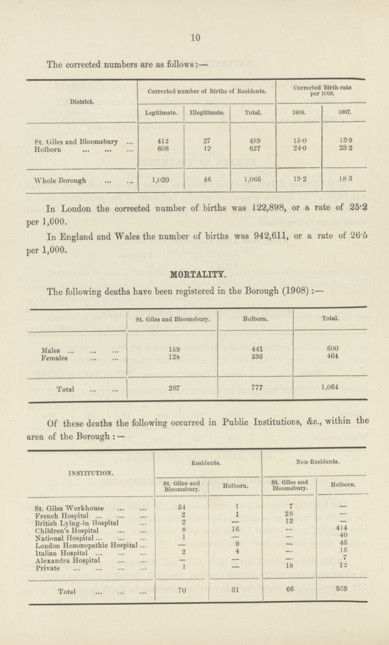 10 The corrected numbers are as follows:— District. Corrected number of Births of Residents Corrected Birth-rate per 1C00. Legitimate. Illegitimate. Total. 1908. 1907. St. Giles and Bloomsbury 412 27 489 15.0 13.9 Holborn 608 10 627 24.0 23.2 Whole Borough 1,020 4fi 1,066 19.2 18.3 In London the corrected number of births was 122,898, or a rate of 25.2 per 1,000. In England and Wales the number of births was 942,611, or a rate of 26.5 per 1,000. MORTALITY. The following deaths have been registered in the Borough (1908):— St. Giles and Bloomsbury. Holborn. Total. Males 169 441 600 Females 126 336 464 Total 287 777 1,064 Of these deaths the following occurred in Public Institutions, &c., within the area of the Borough:— INSTITUTION. Residents. Non-Residents. St. Giles and Bloomsbury. Holborn, St. Giles and Bloomsbury. Holborn. St. Giles Workhouse 54 1 7 French Hospital 2 1 28 __ British Lying-in Hospital 2 — 13 — Children's Hospital 8 16 — 414 National Hospital 1 — — 40 London Homaepathic Hospital — 9 — 45 Italian Hospital 2 4 — 15 Alexandra Hospital — — — 7 Private 1 — 18 12 Total 70 31 66 533