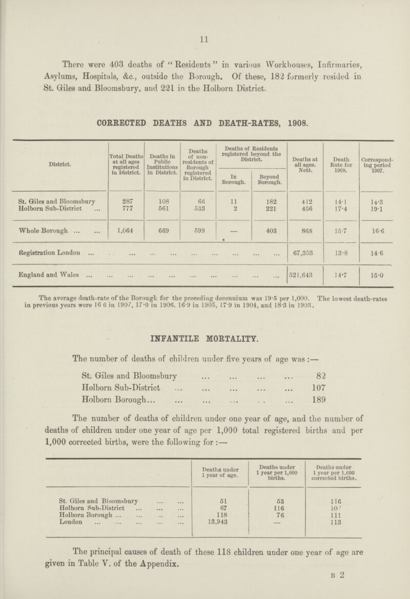 11 There were 403 deaths of Residents in various Workhouses, Infirmaries, Asylums, Hospitals, &c., outside the Borough. Of these, 182 formerly resided in St. Giles and Bloomsbury, and 221 in the Holborn District. CORRECTED DEATHS AND DEATH-RATES, 1908. District. Total Deaths at all ages registered in District. Deaths in Public Institutions in District. Deaths of non residents of Borough registered in District. Deaths of Residents registered beyond the District. Deaths at all ages Nett. Death Rate for 1908. Correspond ing period 1907. In Borough. Beyond Borough. St. Giles and Bloomsbury 287 108 66 11 182 412 14.1 14.3 Holborn Sub-District 777 561 533 2 221 456 17.4 19.1 Whole Borough 1,064 669 599 • 403 868 15.7 16.6 Registration London 67,353 13.8 14.6 England and Wales 521,643 14.7 15.0 The average death-rate of the Borough for the preceding decennium was 19.5 per 1,000. The lowest death-rates in previous years were 16 6 in 1907, 17.0 in 1906, 16 9 in 1905, 17.9 in 1904, and 18.3 in 1903. INFANTILE MORTALITY. The number of deaths of children under five years of age was:— St. Giles and Bloomsbury 82 Holborn Sub-District 107 Holborn Borough. 189 The number of deaths of children under one year of age, and the number of deaths of children under one year of age per 1,000 total registered births and per 1,000 corrected births, were the following for:— Deaths under 1 year of age. Deaths under 1 year per 1,000 births. Deaths under 1 year per 1,000 corrected births. St. Giles and Bloomsbury 51 53 116 Holborn Sub-District 67 116 107 Holborn Borough 118 76 111 London 13,943 - 113 The principal causes of death of these 118 children under one year of age are given in Table V. of the Appendix. b 2