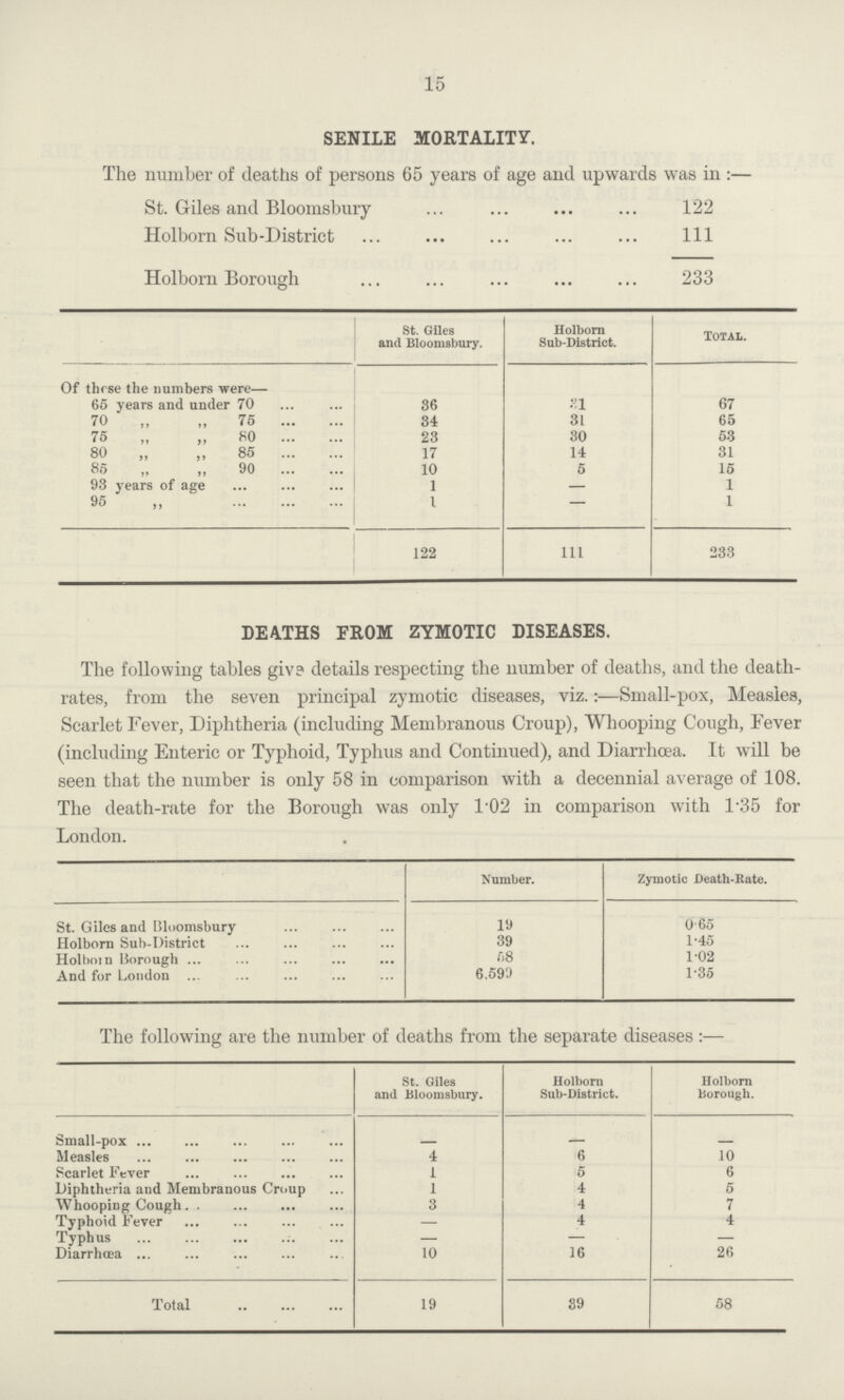 15 SENILE MORTALITY. The number of deaths of persons 65 years of age and upwards was in:— St. Giles and Bloomsbury 122 Holborn Sub-District 111 Holborn Borough 233 St. Giles and Bloomsbury. Holborn Sub-District. Total. Of thrse the numbers were— 65 years and under 70 36 21 67 70 „ „ 75 34 31 65 75 „ „ 80 23 30 53 80 „ „ 85 17 14 31 85 „ ,, 90 10 5 15 93 years of age 1 — 1 95 „ 1 — 1  122 111 233 DEATHS FROM ZYMOTIC DISEASES. The following tables give details respecting the number of deaths, and the death rates, from the seven principal zymotic diseases, viz.:—Small-pox, Measles, Scarlet Fever, Diphtheria (including Membranous Croup), Whooping Cough, Fever (including Enteric or Typhoid, Typhus and Continued), and Diarrhoea. It will be seen that the number is only 58 in comparison with a decennial average of 108. The death-rate for the Borough was only 1.02 in comparison with 1.35 for London. Number. Zymotic Death-Rate. St. Giles and Bloomsbury 19 0.65 Holborn Sub-District 39 1.45 Holbom Borough 58 1.02 And for London 6,599 1.35 The following are the number of deaths from the separate diseases:— St. Giles and Bloomsbury. Holborn Sub-District. Holborn Borough. Small-pox — — — Measles 4 6 10 Scarlet Fever i 5 6 Diphtheria and Membranous Croup 1 4 5 Whooping Cough 3 4 7 Typhoid Fever — 4 4 Typhus — — — Diarrhoea 10 16 26 Total 19 39 58