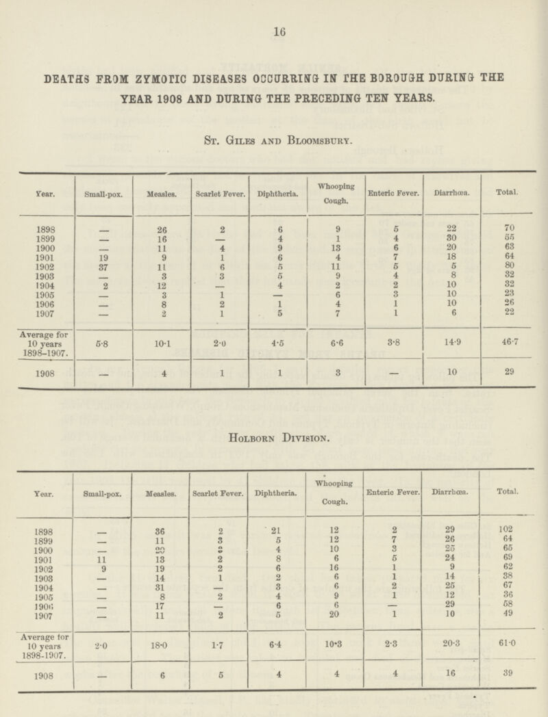 16 DEATHS FROM ZYMOTIC DISEASES OCCURRING IN THE BOROUGH DURING THE YEAR 1908 AND DURING THE PRECEDING TEN YEARS. St. Giles and Bloomsbury. Year. Small-pox. Measles. Scarlet Fever. Diphtheria. Whooping Cough. Enteric Fever. Diarrhœa. Total. 1898 - 26 2 6 9 5 22 70 1899 - 16 4 1 4 30 65 1900 - 11 4 9 13 6 20 63 1901 19 9 1 6 4 7 18 64 1902 37 11 6 5 11 5 5 80 1903 - 3 3 5 9 4 8 32 1904 2 12 - 4 2 2 10 32 1905 - 3 1 - 6 3 10 23 1906 - 8 2 1 4 1 10 26 1907 - 2 1 5 7 1 6 22 Average for 10 years 1898-1907. 5.8 10.1 2.0 4.5 6.6 3.8 14.9 46.7 1908 — 4 1 1 3 — 10 29 Holborn Division. Year. Small-pox. Measles. Scarlet Fever. Diphtheria. Whooping Cough. Enteric Fever. Diarrhoea. Total. 1898 - 36 2 21 12 2 29 102 1899 - 11 3 5 12 7 26 64 1900 - 20 8 4 10 3 25 65 1901 11 13 2 8 6 5 24 69 1902 9 19 2 6 16 1 9 62 1903 - 14 1 2 6 1 14 38 1904 - 31 - 3 6 2 25 67 1905 - 8 2 4 9 1 12 36 190iS - 17 - 6 6 — 29 58 1907 — 11 2 5 20 1 10 49 Average tor 10 years 1898-1907. 2.0 18.0 1.7 6.4 10.3 2.3 20.3 61.0 1908 — 6 5 4 4 4 16 39