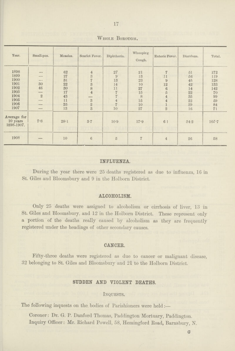 17 Whole Borough. Year. Small-pox. Measles. Scarlet Fever. Diphtheria. Whooping Cough. Enteric Fever. Diarrhoea. Total. 1898 - 62 4 27 21 7 51 172 1899 - 27 3 9 13 11 56 119 1900 - 31 7 13 23 9 45 128 1901 30 22 3 14 10 12 42 133 1902 46 30 8 11 27 6 14 142 1903 — 17 4 7 15 5 22 70 1904 2 43 — 7 8 4 35 99 1905 — 11 3 4 15 4 22 59 1906 — 25 2 7 10 1 39 84 1907 — 13 3 10 27 2 16 71 Average for 10 years 1898-1907. 7.8 28.1 3.7 10.9 17.9 6.1 3.42 107.7 1908 — 10 6 5 7 4 26 58 INFLUENZA. During the year there were 25 deaths registered as due to influenza, 16 in St. Giles and Bloomsbury and 9 in the Holborn District. ALCOHOLISM. Only 25 deaths were assigned to alcoholism or cirrhosis of liver, 13 in St. Giles and Bloomsbury. and 12 in the Holborn District. These represent only a portion of the deaths really caused by alcoholism as they are frequently registered under the headings of other secondary causes. CANCER. Fifty-three deaths were registered as due to cancer or malignant disease, 32 belonging to St. Giles and Bloomsbury and 21 to the Holborn District. SUDDEN AND VIOLENT DEATHS. Inquests. The following inquests on the bodies of Parishioners were held:— Coroner: Dr. G. P. Danford Thomas, Paddington Mortuary, Paddington. Inquiry Officer: Mr. Richard Powell, 58, Hemingford Road, Barnsbury, N. C
