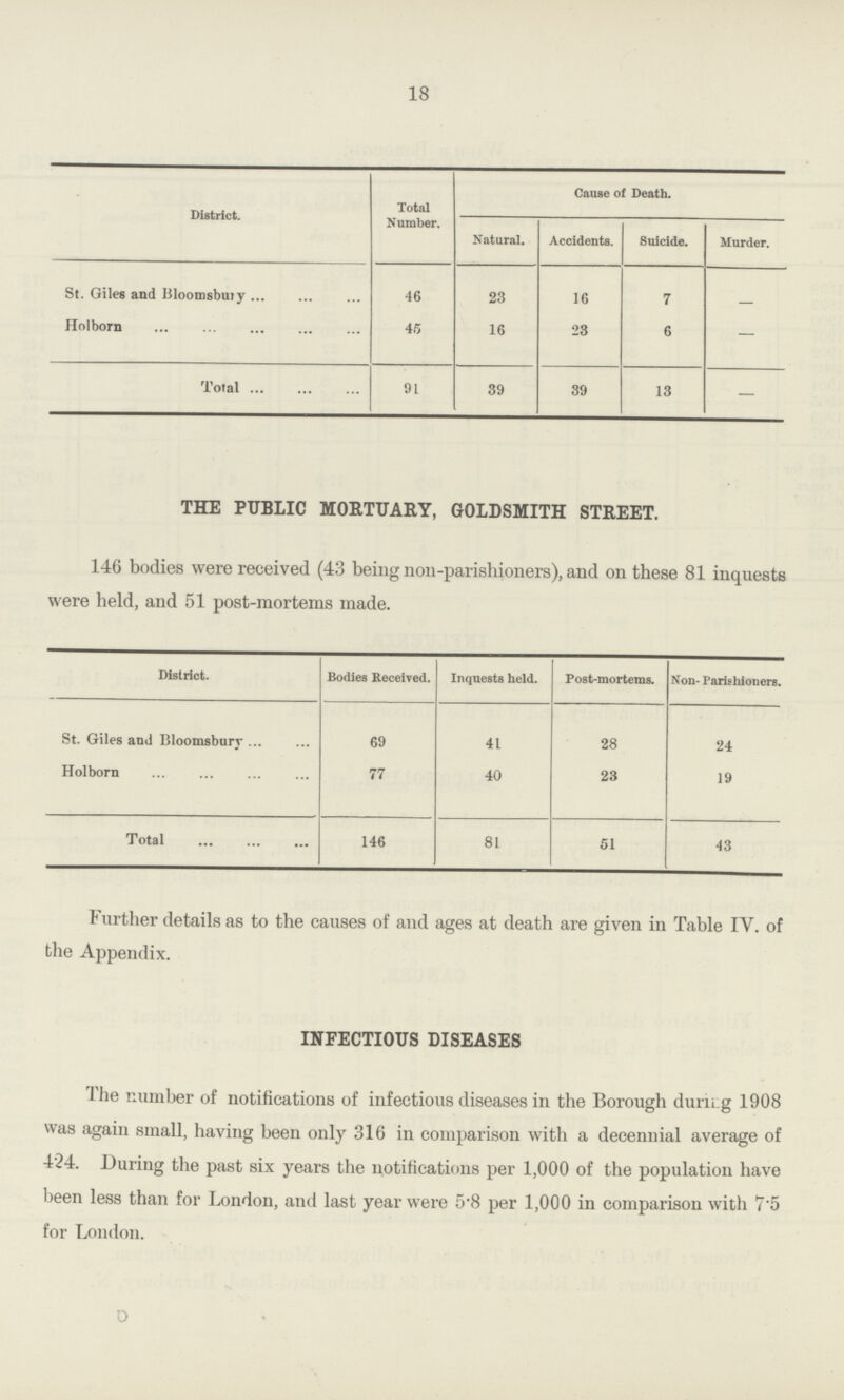 18 District. Total Number. Cause of Death. Natural. Accidents. Suicide. Murder. St. Giles and Bloomsbury 46 23 16 7 — Holborn 45 16 23 6 — Tota 91 39 39 13 — THE PUBLIC MORTUARY, GOLDSMITH STREET. 146 bodies were received (43 being non-parishioners), and on these 81 inquests were held, and 51 post-mortems made. District. Bodies Received. Inquests held. Post-mortems. Non- Parishioners. St. Giles and Bloomsbury 69 41 28 24 Holborn 77 40 23 19 Total 146 81 51 43 Further details as to the causes of and ages at death are given in Table IV. of the Appendix. INFECTIOUS DISEASES The number of notifications of infectious diseases in the Borough during 1908 was again small, having been only 316 in comparison with a decennial average of 424. During the past six years the notifications per 1,000 of the population have been less than for London, and last year were 5.8 per 1,000 in comparison with 7.5 for London..