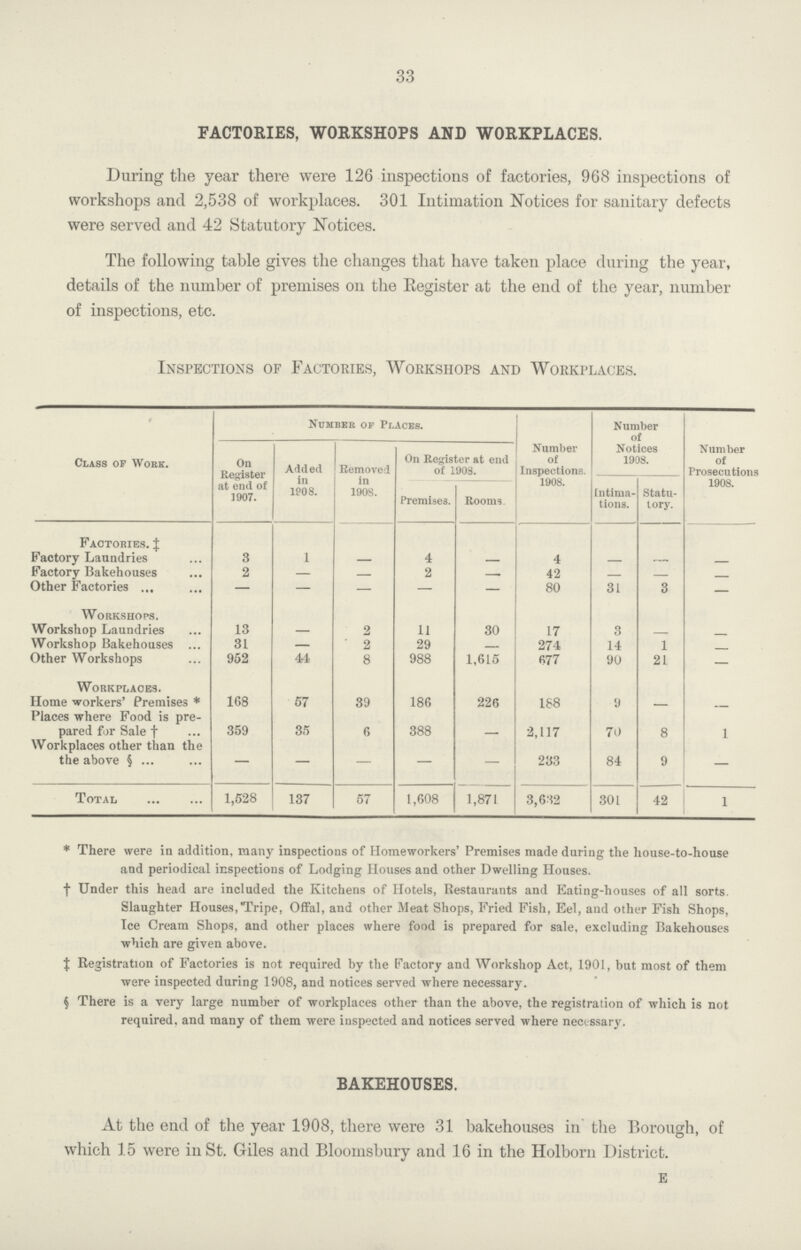 33 FACTORIES, WORKSHOPS AND WORKPLACES. During the year there were 126 inspections of factories, 968 inspections of workshops and 2,538 of workplaces. 301 Intimation Notices for sanitary defects were served and 42 Statutory Notices. The following table gives the changes that have taken place during the year, details of the number of premises on the Register at the end of the year, number of inspections, etc. Inspections of Factories, Workshops and Workplaces. Class of Work. Number of Places. Number of Inspections. 1908. Number of Notices 1908. Number of Prosecutions 1908. On Register at end of 1907. Added in 1908. Removed in 1908. On Register at end of 1908. Premises. Rooms. Intima tions. Statu tory. Factories.‡ Factory Laundries 3 1 – 4 – 4 – – – Factory Bakehouses 2 – – 2 – 42 – – – Other Factories – – – – – 80 31 3 – Workshops. Workshop Laundries 13 – 2 11 30 17 3 – – Workshop Bakehouses 31 – 2 29 – 274 14 1 – Other Workshops 952 44 8 988 1,615 677 90 21 – Workplaces. Home workers' Premises* 168 57 39 186 226 188 9 – – Places where Food is pre pared for Sale† 359 35 6 388 – 2,117 70 8 1 Workplaces other than the the above § – – – – – 233 84 9 – Total 1,528 137 57 1,608 1,871 3,632 301 42 1 *There were in addition, many inspections of Homeworkers' Premises made during the house-to-house and periodical inspections of Lodging Houses and other Dwelling Houses. †Under this head are included the Kitchens of Hotels, Restaurants and Eating-houses of all sorts Slaughter Houses,Tripe, Offal, and other Meat Shops, Fried Fish, Eel, and other Fish Shops, Ice Cream Shops, and other places where food is prepared for sale, excluding Bakehouses which are given above. ‡Registration of Factories is not required by the Factory and Workshop Act, 1901, but most of them were inspected during 1908, and notices served where necessary. §There is a very large number of workplaces other than the above, the registration of which is not required, and many of them were inspected and notices served where necessary. BAKEHOUSES. At the end of the year 1908, there were 31 bakehouses in the Borough, of which 15 were in St. Giles and Bloomsbury and 16 in the Holborn District. e