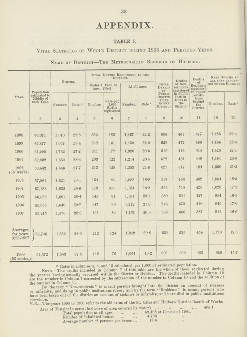 38 APPENDIX. TABLE I. Vital Statistics of Whole District during 1908 and Previous Years. Name of District—The Metropolitan Borough of Holborn. Year. Population estimated to Middle of each Year. Births. Total Deaths Registered in the District. Total Deaths in public Institu tions in the District. Deaths of Non residents registered in Public Institu tions in the District. Deaths of Residents registered in Public Institu tions beyond the District. Nett Deaths at all ages belong ing to the District Under 1 Year of Age. (Nett.) At all Ages. Number. Rate.* Number. Rate per 1,000 Births registered Number. Rate.* Number. Rate.* 1 2 3 4 5 6 7 8 9 10 11 12 13 1898 66,371 1,840 27.8 336 183 1,467 22.2 605 461 477 1,483 22.4 1899 65,677 1,857 28.4 298 161 1,439 22.0 628 471 496 1,464 22.4 1900 64,990 1,762 27.2 311 177 1,326 20.5 516 412 514 1,428 22.1 1901 59,232 1,660 28.4 203 122 1,214 20.5 572 481 448 1,181 20.0 1902 (53 weeks) 58,542 1,646 27.7 213 129 1,283 21.9 627 517 494 1,260 21.2 1903 57,861 1,621 28.1 154 95 1,088 18.8 587 496 462 1,054 18.3 1904 57,188 1,632 28.6 179 109 1,134 19.8 596 540 426 1,020 17.9 1905 56,522 1,601 28.4 145 91 1,131 20.1 680 604 427 954 16.9 1906 55,865 1,640 29.7 147 90 1,212 21.8 745 673 410 949 17.0 1907 55,215 1,570 28.6 132 84 1,131 20.6 685 606 387 912 16.6 Averages for years 1898-1907 59,746 1,682 28.3 212 124 1,242 20.8 624 526 454 1,170 19.5 1908 (53 weeks.) 54,572 1,543 27.8 118 76 1,064 19.2 669 599 403 868 15.7 * Rates in columns 4, 8, and 13 calculated per 1,000 of estimated population. Note.—The deaths included in Column 7 of this table are the whole of those registered during the year as having actually occurred within the district or division. The deaths included in Column 12 are the number in Column 7 corrected by the subtraction of the number in Column 10 and the addition of the number in Column 11. By the term Non-residents is meant persons brought into the district on account of sickness or infirmity, and dying in public institutions there; and by the term Residents is meant persons who have been taken out of the district on account of sickness or infirmity, and have died in public institutions elsewhere. N.B.—The years 1898 to 1900 refer to the old areas of the St. Giles and Holborn District Boards of Works Area of District in acres (inclusive of area covered by water) 405.1 Total population at all ages 59,405 at Census of 1901. Number of inhabited houses 4,703 „ „ Average number of persons per house 12.6 ,, ,,