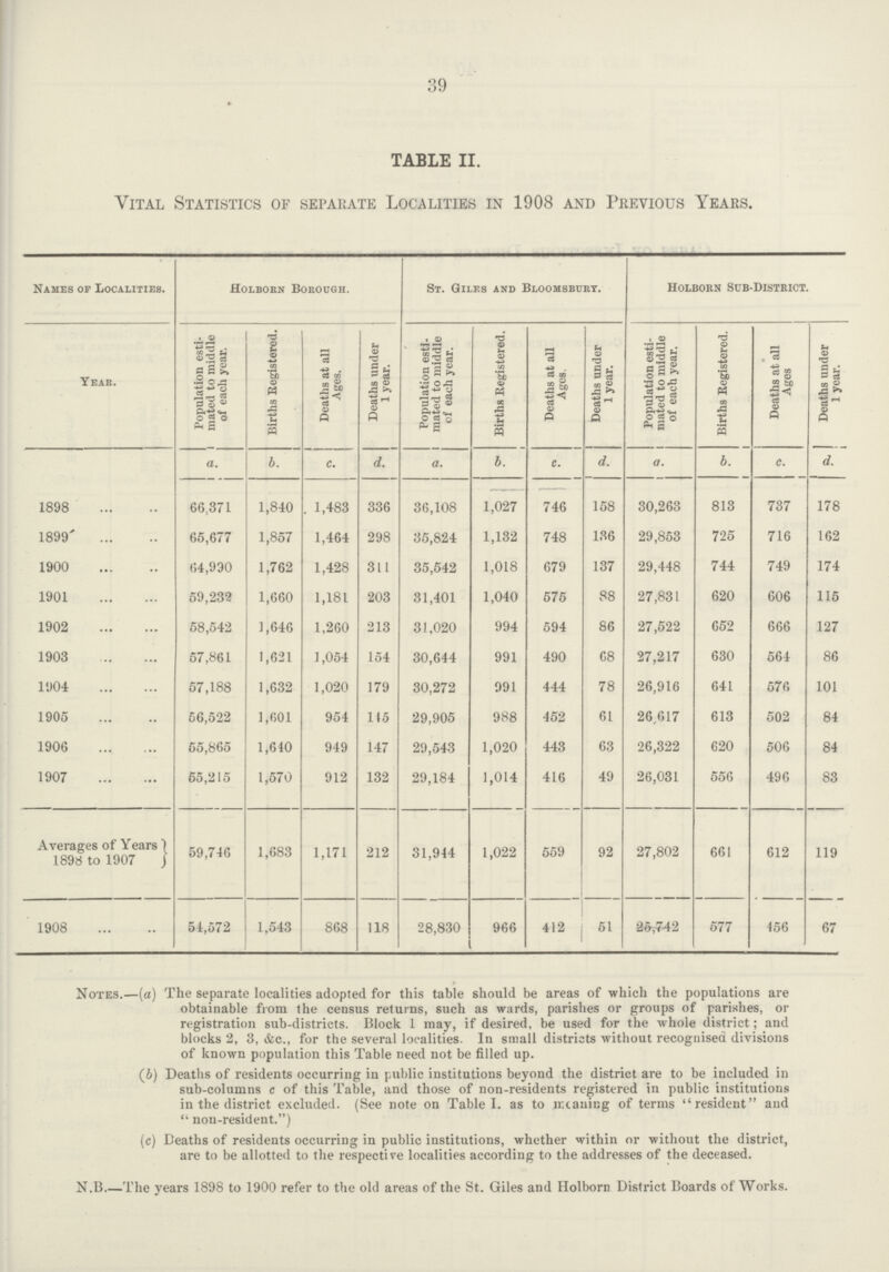39 TABLE II. Vital Statistics of separate Localities in 1908 and Previous Years. Names of Localities. Holborn Borough. St. Giles and Bloomsbury. Holborn Sub-District. Year. Population estimated to middle of each year. Births Registered. Deaths at all Ages. Deaths under 1 year. Population esti mated to middle of each year. Births Registered. Deaths at all Ages. Deaths under 1 year. Population estimated to middle of each year. Births Registered. Deaths at all Ages Deaths under 1 year. a. b. c. d. a. b. c. d. a. b. c. d. 1898 66,371 1,840 1,483 336 36,108 1,027 746 158 30,263 813 737 178 1899 65,677 1,857 1,464 298 35,824 1,132 748 136 29,853 725 716 162 1900 64,930 1,762 1,428 311 35,542 1,018 679 137 29,448 744 749 174 1901 59,232 1,660 1,181 203 31,401 1,040 575 88 27,831 620 606 115 1902 58,542 1,646 1,260 213 31,020 994 594 86 27,522 652 666 127 1903 57,861 1,621 1,054 154 30,644 991 490 68 27,217 630 564 86 1904 57,188 1,632 1,020 179 30,272 991 444 78 26,916 641 576 101 1905 56,522 1,601 954 145 29,905 988 452 61 26,617 613 502 84 1906 55,865 1,640 949 147 29,543 1,020 443 63 26,322 620 506 84 1907 55,215 1,570 912 132 29,184 1,014 416 49 26,031 556 496 83 Averages of Years 1898 to 1907 59,746 1,683 1,171 212 31,944 1,022 559 92 27,802 661 612 119 1908 54,572 1,543 868 118 28,830 966 412 51 25,742 577 456 67 Notes.—(a) The separate localities adopted for this table should be areas of which the populations are obtainable from the census returns, such as wards, parishes or groups of parishes, or registration sub-districts. Block 1 may, if desired, be used for the whole district; and blocks 2, 3, &c., for the several localities. In small districts without recognised divisions of known population this Table need not be filled up. (b) Deaths of residents occurring in public institutions beyond the district are to be included in sub-columns c of this Table, and those of non-residents registered in public institutions in the district excluded. (See note on Table I. as to meaning of terms resident and non-resident.) (c) Deaths of residents occurring in public institutions, whether within or without the district, are to be allotted to the respective localities according to the addresses of the deceased. N.B.-The years 1898 to 1900 refer to the old areas of the St. Giles and Holborn District Boards of Works.