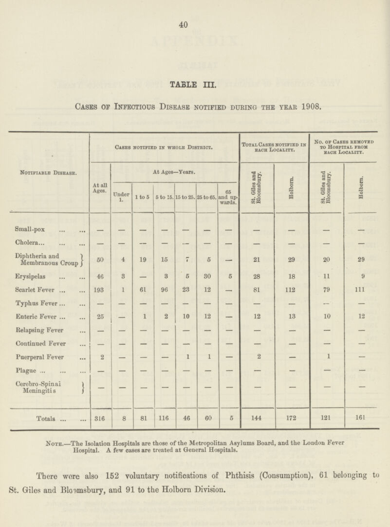 40 TABLE III. Cases of Infectious Disease notified during the year 1908. Notifiable Disease. Cases notified in whole District. Total Cases notified in each Locality. No. of Cases behoved to Hospital from each LoCALITT. At all Ages. At Ages—Years. St. Giles and Bloomsbury. Holborn. St. Giles and Bloomsbury. Holborn. Under 1. 1 to 5 5 to 15. 15 to 25. 25 to 65. 65 and up wards. Small-pox - - - - - - - - - - - Cholera — — — — — — — — — — — Diphtheria and Membranous Croup 60 4 19 15 1 5 — 21 29 20 29 Erysipelas 46 3 — 3 5 30 5 28 18 11 9 Scarlet Fever 193 1 61 96 23 12 — 81 112 79 111 Typhus Fever — — — — - — — — — — — Enteric Fever 25 - 1 2 10 12 — 12 13 10 12 Relapsing Fever - - - - - - - - - - - Continued Fever — — — — — — — — — — — Puerperal Fever 2 — — — 1 1 — 2 — 1 — Plague — — — — — — — — — — — Cerebro-Spinal Meningitis - - - - - - - - - - - Totals 316 8 81 116 46 60 5 144 172 121 161 Note.—The Isolation Hospitals are those of the Metropolitan Asylums Board, and the London Fever Hospital. A few cases are treated at General Hospitals. There wore also 152 voluntary notifications of Phthisis (Consumption), 61 belonging to St. Giles and Bloomsbury, and 91 to the Holborn Division.