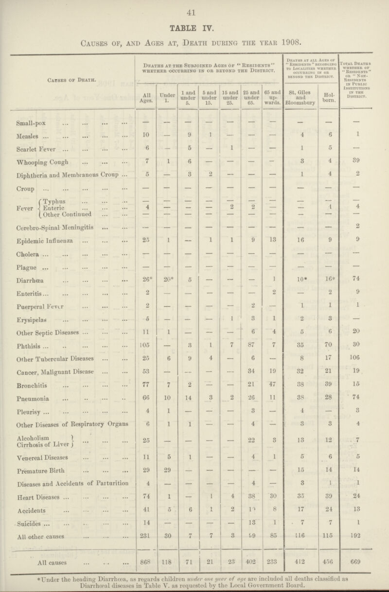 41 TABLE IV. Causes of, and Ages at, Death during the year 1908. Causes of Death. Deaths at the Subjoined Ages of Residents whether occurring in or beyond the district. Deaths at ali. Aces of  Residents  belonging to Localities whether occurrino in or beyond the district. Total Deaths whether of Residents or Non residents in Public Institutions in the District. All Ages. Under 1. 1 and under 5 5 and under 15. 15 and under 25. 25 and under 65. 65 and up wards. St. Giles and Bloomsbury Holborn. Small-pox — — - - - - - - - Measles 10 — 9 1 — — — 4 6 1 Scarlet Fever 6 - 5 - 1 — — 1 5 — Whooping Cough 7 1 6 - — — - 3 4 39 Diphtheria and Membranous Croup 5 — 3 2 — — — 1 4 2 Croup — — — — — — — — — — Fever Typhus - - - - - - - — — — Enteric 4 — — — 2 2 — — 4 4 Other Continued — — — — — — — — — — Cerebro-Spinal Meningitis — — — — — — — — — 2 Epidemic Influenza 25 1 — 1 1 9 13 16 9 9 Cholera — — — — — — — — — — Plague — — — — — — — — — — Diarrhoea 26* 20* 5 — — — 1 10* 16* 74 Enteritis 2 — — — — — 2 — 2 9 Puerperal Fever 2 — — — — 2 — 1 1 1 Erysipelas 5 — - — 1 3 1 2 3 — Other Septic Diseases 11 1 — — — 6 4 5 6 20 Phthisis 105 — 3 1 7 87 7 35 70 30 Other Tubercular Diseases 25 6 9 4 — 6 — 8 17 106 Cancer, Malignant Disease 53 — — — — 34 19 32 21 19 Bronchitis 77 7 2 — — 21 47 38 39 15 Pneumonia 66 10 14 3 2 26 11 38 28 74 Pleurisy 4 1 — — — 3 — 4 — 3 Other Diseases of Respiratory Organs 6 1 1 — — 4 — 3 3 4 Alcoholism Cirrhosis of Liver 25 — — — — 22 3 13 12 7 Venereal Diseases 11 5 1 - - 4 1 5 6 5 Premature Birth 29 29 — — — — — 15 14 14 Diseases and Accidents of Paiturition 4 — — — — 4 — 3 1 1 Heart Diseases 74 1 — 1 4 38 30 35 39 24 Accidents 41 5 6 1 2 10 8 17 24 13 Suicides 14 — — — — 13 1 7 7 1 All other causes 231 30 7 7 3 99 85 116 115 192 All causes 868 118 71 21 23 402 233 412 456 669 *Under the heading Diarrhcea, as regards children under one year of age are included all deaths classified as Diarrhceal diseases in Table V. as requested by the Local Government Board.