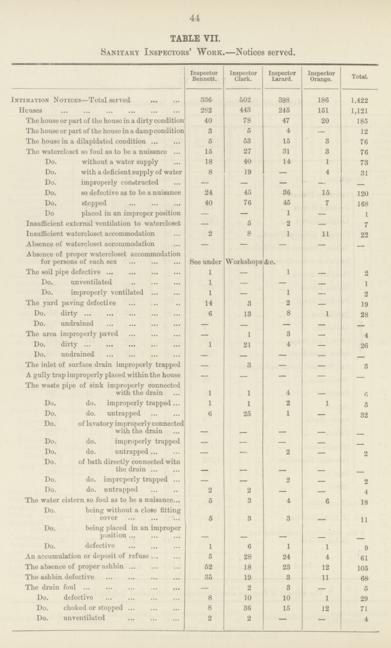 44 TABLE VII. Sanitary Inspectors' Work.—Notices served. Inspector Bennett. Inspector Clark. Inspector Larard. Inspector Orange. Total. Intimation Notices—Total served 336 502 398 186 1,422 Houses 282 443 245 151 1,121 The house or part of the house in a dirty condition 40 78 47 20 185 The house or part of the house in a damp condition 3 5 4 — 12 The house in a dilapidated condition 5 53 15 3 76 The watercloset so foul as to he a nuisance 15 27 31 3 76 Do. without a water supply 18 40 14 1 73 Do. with a deficient supply of water 8 19 — 4 31 Do. improperly constructed — — — — - Do. so defective as to he a nuisance 24 45 36 15 120 Do. stopped 40 76 45 7 168 Do placed in an improper position — — 1 — 1 Insufficient external ventilation to watercloset — 5 2 — 7 Insufficient watercloset accommodation 2 8 1 11 22 Absence of watercloset accommodation — — — — - Absence of proper watercloset accommodation for persons of each sex See under Workshops &c. The soil pipe defective 1 — 1 — 2 Do. unventilated 1 — — - 1 Do. improperly ventilated 1 — 1 — 2 The yard paving defective 14 3 2 — 19 Do. dirty 6 13 8 1 28 Do. undrained — - — — - The area improperly paved — 1 3 — 4 Do. dirty 1 21 4 - 26 Do. undrained — - — — - The inlet of surface drain improperly trapped — 3 — — 3 A gully trap improperly placed within the house — — — — - The waste pipe of Bink improperly connected with the drain 1 1 4 - 6 Do. do. improperly trapped 1 1 2 1 5 Do. do. untrapped 6 25 1 — 32 Do. of lavatory improperly connected with the drain - - - - - Do. do. improperly trapped — — — — - Do. do. untrapped — — 2 — 2 Do. of hath directly connected witn the drain - - - - - Do. do. improperly trapped — — 2 - 2 Do. do. untrapped 2 2 — - 4 The water cistern so foul as to be a nuisance 5 3 4 6 18 Do. being without a close fitting cover 5 3 3 - 11 Do. being placed in an improper position - - - - - Do. defective 1 6 1 1 9 An accumulation or deposit of refuse 5 28 24 4 61 The absence of proper ashbin 52 18 23 12 105 The ashbin defective 35 19 3 11 68 The drain foul — 2 3 - 5 Do. defective 8 10 10 1 29 Do. choked or stopped 8 36 15 12 71 Do. unventilated 2 2 — — 4