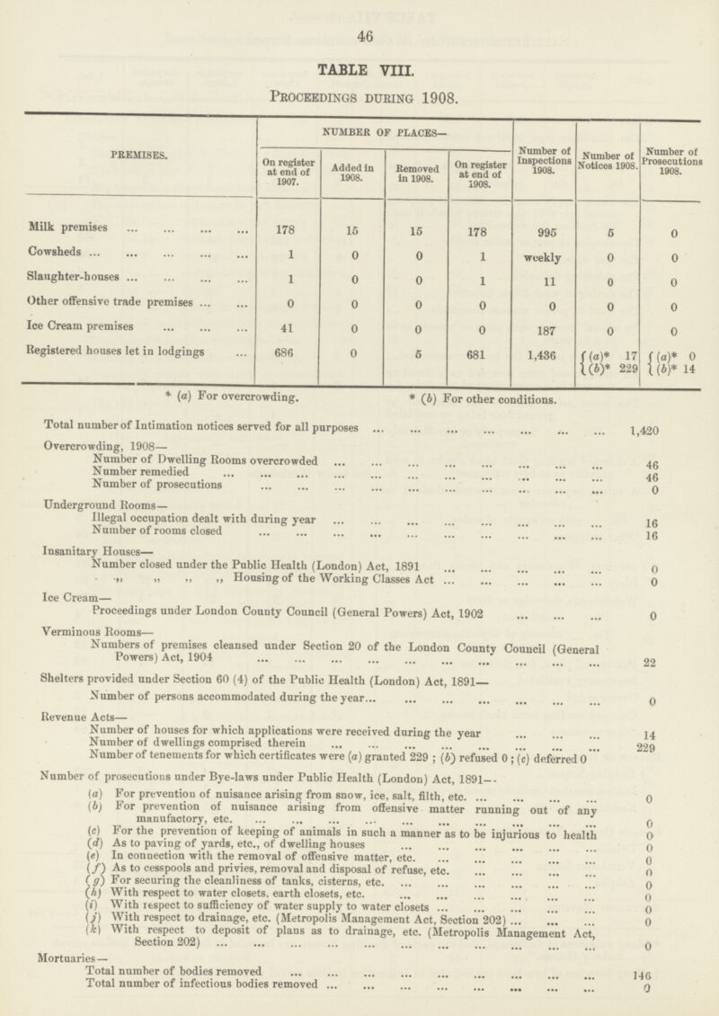 46 TABLE VIII. Proceedings during 1908. PREMISES. KUMBER OF PLACES— Number of Inspections 1908. Number of Notices 1908. Number of Prosecutions 1908. On register at end of 1907. Added in 1908. Removed In 1908. On register at end ol 1908. Milk premises 178 15 15 178 995 5 0 Cowsheds 1 0 0 1 weekly 0 0 Slaughter-houses 1 0 0 1 11 0 0 Other offensive trade premises 0 0 0 0 0 0 0 Ice Cream premises 41 0 0 0 187 0 0 Registered houses let in lodgings 686 0 5 681 1,436 (a)* 17 (a)* 0 (b)* 229 1(6)* 14 *(a) For overcrowding. *(b) For other conditions. Total number of Intimation notices served for all purposes 1,420 Overcrowding, 1908— Number of Dwelling Rooms overcrowded 46 Number remedied 46 Number of prosecutions 0 Underground Rooms- Illegal occupation dealt with during year 16 Number of rooms closed 16 Insanitary Houses— Number closed under the Public Health (London) Act, 1891 0 „ ,, ,, Housing of the Working Classes Act 0 Ice Cream— Proceedings under London County Council (General Powers) Act, 1902 0 Verminous Rooms— Numbers of premises cleansed under Section 20 of the London County Council (General Powers) Act, 1904 22 Shelters provided under Section 60 (4) of the Public Health (London) Act, 1891— Number of persons accommodated during the year 0 Revenue Acts— Number of houses for which applications were received during the year 14 Number of dwellings comprised therein 229 Number of tenements for which certificates were (a) granted 229; (b) refused 0; (c) deferred 0 Number of prosecutions under Bye-laws under Public Health (London) Act, 1891— (a) For prevention of nuisance arising from snow, ice, salt, filth, etc 0 (b) For prevention of nuisance arising from offensive matter running out of any manufactory, etc 0 (c) For the prevention of keeping of animals in such a manner as to be injurious to health 0 (d) As to paving of yards, etc., of dwelling houses 0 (e) In connection with the removal of offensive matter, etc 0 (f) As to cesspools and privies, removal and disposal of refuse, etc 0 (g) For securing the cleanliness of tanks, cisterns, etc 0 (h) With respect to water closets, earth closets, etc. 0 (i) With respect to sufficiency of water supply to water closets 0 (j) With respect to drainage, etc. (Metropolis Management Act, Section 202) 0 (k) With respect to deposit of plans as to drainage, etc. (Metropolis Management Act, Section 202) 0 Mortuaries — Total number of bodies removed 146 Total number of infectious bodies removed 0
