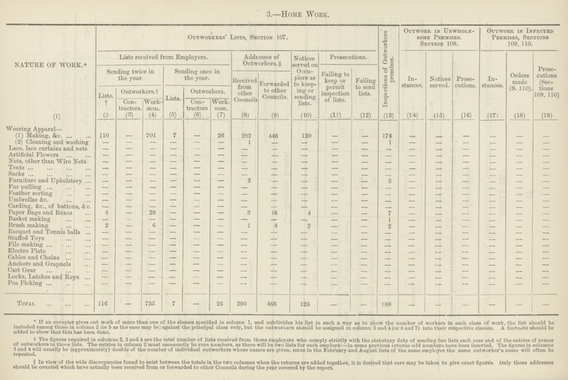 3.—Home Work. NATURE OF WORK.* Outworkers' Lists, Section 107. Inspections of Outworkers premises. Outwork in Unwhole-some Premises. Section 108. Outwork in Infected Premises, Sections 109, 110. Lists received from Employers. Addi esses of Outworkers. § Notices served on Occupiers as to keeping or sending lists. Prosecutions. Instances. Notices served. Prosecutions. Instances. Orders made (S. 110). Prosecutions (Sections 109, 110) Sending twice in the year Sending once in the year. Failing to keep or permit inspection of lists. Failing to send lists. Received from other Councils Forwarded to other Councils. Lists.† Outworkers.† Lists. Outworkers. Contractors. Work-men. Contractors Work men. (1) (2) (3) (4) (5) (6) (7) (8) (9) (10) (11) (12) (13) (14) (15) (16) (17) (18) (19) Wearing Apparel— (1) Making, &c 110 - 701 7 - 26 282 446 120 — - 174 — — — — — - (2) Cleaning and washing - - — — - — 1 — — — - 1 — — — — — - Lace, laee curtains and nets - - — — - — — — — — - — — — — — — - Artificial Flowers - - — — - — — — — — - — — — — — — - Nets, other than Wire Nets - - — — - — — — — — - — — — — — — - Tents - - — — - — — - — — - — — — — — — - Sacks - — — - — — — — — - — — — — — — - Furniture and Upholstery - - — — - — 3 — - — - 3 — — — — — - Fur pulling - - - - - - - - - - - - - - - - - - Feather sorting - - — — - — — — — — - — — — — — — - Umbrellas &c .- - - . — - — — — —- — - — — — — — — - Carding, &c., of buttons, &c. - - — — — — — — — - — — — — — — - Paper Bags and Boxes 4 - 28 — - — 8 16 4 — - 7 — — — — — - Basket making - - — — - — — — — — - 1 — — — — — - Brush making 2 - 6 — - — 1 4 2 — - 2 — — — — — - Racquet and Tennis balls - - - - - - - - - - - - - — — — — - Stuffed Toys - - — — - — — — - — - — — — — — — - File making — - — — - — — — — — - — — — — ' — — - Electro Plate — . - — — — — — — — - - — — — — — - Cables and Chains — - — — - — — — — — - - — — — — — - Anchors and Grapnels — - — — - — — — — — - — — — — — — - Cart Gear - —: — — - — — — — — - — — — — — — - Locks, Latches and Keys - — - — - — — — - - - — — — — — — - Pea Picking — — — — - — — — — — - — — — - — - - Total 116 — 735 7 — 26 290 466 126 — — 188 — — — — — - *If an occupier gives out work of more than one of the classes specified in column 1, and subdivides his list in sucli a way as to show the number of workers in each class of work, the list should be included among those in column 2 (or 5 as the case may be) against the principal class only, but the outworkers should be assigned in column 3 and 4 (or 6 and 7) into their respective classes. A footnote should be added to show that this has been done. †The figures required in columns 2, 3 and 4 are the total number of lists received from those employers who comply strictly with the statutory duty of sending two lists each year and of the entries of names of outworkers iu tho;e lists. The entries in column 2 must necessarily be even numbers, as there will be two lists for each employer—in some previous returns odd numbers have been inserted. The figures in columns 3 and 4 will usually be (approximately) double of the number of individual outworkers whose names are given, since in the February and August lists of the same employer the same outworker's name will often be repeated. §In view of the wide discrepancies found to exist between the totals in the two columns when the returns are added together, it is desired that care may be taken to give exact figures. Only those addresses should be counted which have actually been received from or forwarded to other Councils during the year covered by the report.
