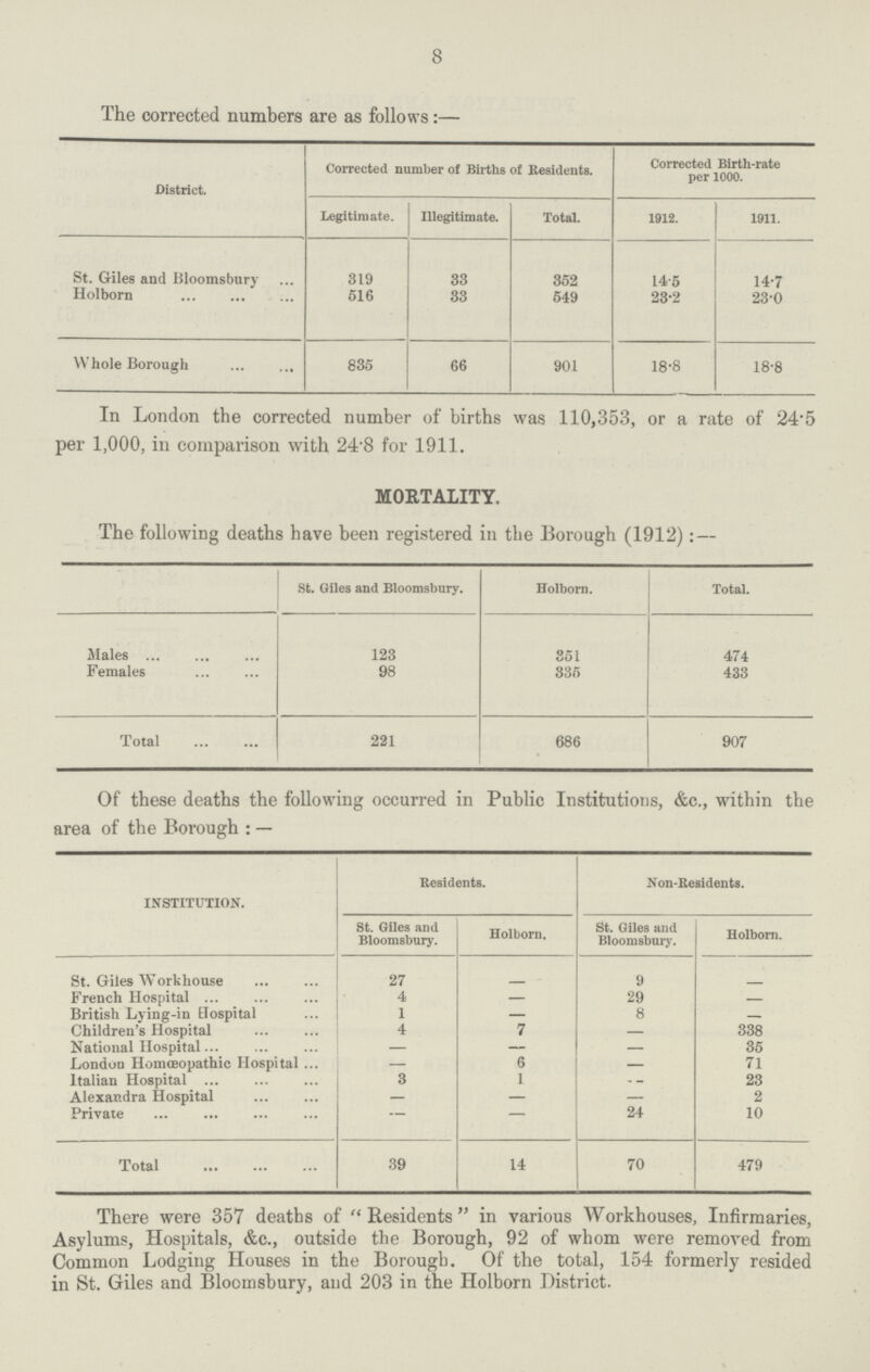 8 The corrected numbers are as follows:— District. Corrected number of Births of Residents. Corrected Birth-rate per 1000. Legitimate. Illegitimate. Total. 1912. 1911. St. Giles and Bloomsbury 319 33 352 14.5 14.7 Holborn 516 33 549 23.2 23.0 Whole Borough 835 66 901 18.8 18.8 In London the corrected number of births was 110,353, or a rate of 24.5 per 1,000, in comparison with 24.8 for 1911. MORTALITY. The following deaths have been registered in the Borough (1912):— St. Giles and Bloomsbury. Holborn. Total. Males 123 351 474 Females 98 335 433 Total 221 686 907 Of these deaths the following occurred in Public Institutions, &c., within the area of the Borough:— INSTITUTION. Residents. Non-Residents. St. Giles and Bloomsbury. Holborn. St. Giles and Bloomsbury. Holborn. St. Giles Workhouse 27 — 9 French Hospital 4 — 29 — British Lying-in Hospital 1 — 8 — Children's Hospital 4 7 — 338 National Hospital — — — 35 London Homoeopathic Hospital — 6 — 71 Italian Hospital 3 1 — 23 Alexandra Hospital — — 2 Private — — 24 10 Total 39 14 70 479 There were 357 deaths of Residents in various Workhouses, Infirmaries, Asylums, Hospitals, &c., outside the Borough, 92 of whom were removed from Common Lodging Houses in the Borough. Of the total, 154 formerly resided in St. Giles and Bloomsbury, and 203 in the Holborn District.