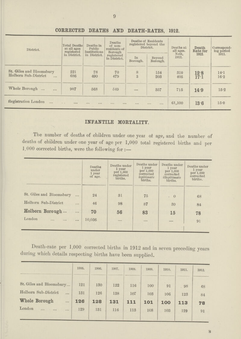 9 CORRECTED DEATHS AND DEATH-RATES, 1912. District. Total Deaths at all ages registered in District. Deaths in Public Institutions in District. Deaths of non residents of Borough registered in District. Deaths of Residents registered beyond the District. Deaths at all ages. Nett, 1912. Death Rate for 1912. Correspond ing period 1911. In Borough. Beyond Borough. St. Giles and Bloomsbury 221 78 70 8 154 310 12.8 14.1 Holborn Sub-District 686 490 479 3 203 405 17.1 16.2 Whole Borough 907 568 549 — 357 715 14.9 15.2 Registration London 61,100 13.6 15.0 INFANTILE MORTALITY. The number of deaths of children under one year of age, and the number of deaths of children under one year of age per 1,000 total registered births and per 1,000 corrected births, were the following for:— Deaths under 1 year of age. Deaths under 1 year per 1,000 registered births. Deaths under 1 year per 1,000 corrected legitimate births. Deaths under 1 year per 1,000 corrected illegitimate births. Deaths under 1 year per 1,000 corrected births. St. Giles and Bloomsbury 24 31 75 0 68 Holborn Sub-District 46 98 87 30 84 Holborn Borough 70 56 83 15 78 London 10,056 — — — 91 Death-rate per 1,000 corrected births in 1912 and in seven preceding years during which details respecting births have been supplied. 1905. 1906. 1907. 1908. 1909. 1910. 1911. 1912. St. Giles and Bloomsbury 121 130 122 116 100 91 98 68 Holborn Sub-District 131 126 138 107 103 106 123 84 Whole Borough 126 128 131 111 101 100 113 78 London 129 131 116 113 108 103 129 91 B