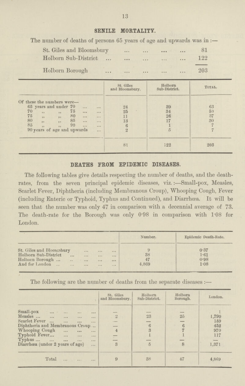 13 SENILE MORTALITY. The number of deaths of persons 65 years of age and upwards was in:— St. Giles and Bloomsbury 81 Holborn Sub-District 122 Holborn Borough 203 St. Giles and Bloomsbury. Holborn Sub-District. Total Of these the numbers were— 65 years and under 70 24 39 63 70 ,, ,, 75 25 34 59 75 „ ,, 80 11 26 37 80 „ ,, 85 13 17 30 85 „ „ 90 6 1 7 90 years of age and upwards 2 5 7 81 122 203 DEATHS FROM EPIDEMIC DISEASES. The following tables give details respecting the number of deaths, and the death rates, from the seven principal epidemic diseases, viz.:—Small-pox, Measles, Scarlet Fever, Diphtheria (including Membranous Croup), Whooping Cough, Fever (including Enteric or Typhoid, Typhus and Continued), and Diarrhoea. It will be seen that the number was only 47 in comparison with a decennial average of 73. The death-rate for the Borough was only 0.98 in comparison with 1.08 for London. Number. Epidemic Death-Rate. St. Giles and Bloomsbury 9 0.37 Holborn Sub-District 38 1.61 Holborn Borough 47 0.98 And for London 4,869 1.08 The following are the number of deaths from the separate diseases:— St. Giles and Bloomsbury. Holborn Sub-District. Holborn Borough. London. Small-pox - - - 1 Measles 2 23 20 1,799 Scarlet Fever - - - 159 Diphtheria and Membranous Croup - 6 6 452 Whooping Cough 4 3 7 970 Typhoid Fever - 1 1 117 Typhus - - - - Diarrhoea (under 2 years of age) 3 5 8 1,371 Total 9 38 47 4,869