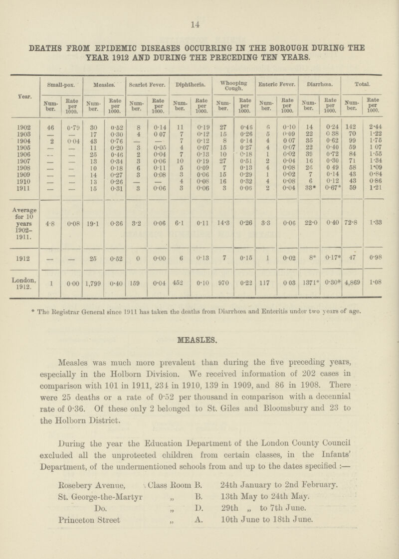 14 DEATHS FROM EPIDEMIC DISEASES OCCURRING IN THE BOROUGH DURING THE YEAR 1912 AND DURING THE PRECEDING TEN YEARS. Year. Small-pox. Measles. Scarlet Fever. Diphtheria. Whooping Cough. Enteric Fever. Diarrhoea. Total. Num ber. Bate per 1000. Num ber. Kate per 1000. Num ber. Rate per 1000. Num ber. Rate per 1000. Num ber. Rate per 1000. Num ber. Rate per 1000. Num ber. Rate per 1000. Num ber. Rate per 1000. 1902 46 0.79 30 0.52 8 0.14 11 0.19 27 0.46 6 0.10 14 0.24 142 2.44 1903 — — 17 0.30 4 0.07 7 0.12 15 0.26 5 0.09 22 0.38 70 1.22 1904 2 0.04 43 0.76 — — 7 0.12 8 0.14 4 0.07 35 0.62 99 1.75 1905 — — 11 0.20 3 0.05 4 0.07 15 0.27 4 0.07 22 0.40 59 1.07 1906 — — 25 0.46 2 0.04 7 0.13 10 0.18 1 0.02 39 0.72 84 1.55 1907 — — 13 0.34 3 0.06 10 0.19 27 0.51 2 0.04 16 0.30 71 1.34 1908 — — 10 0.18 6 0.1l 5 0.09 7 0.13 4 0.08 26 0.49 58 1.09 1909 — — 14 0.27 3 0.08 3 0.06 15 0.29 1 0.02 7 0.14 43 0.84 1910 — — 13 0.26 — — 4 0.08 16 0.32 4 0.08 6 0.12 43 0.86 1911 — — 15 0.31 3 0.06 3 0.06 3 0.06 2 0.04 33* 0.67* 59 1.21 Average for 10 years 1902 1911. 4.8 0.08 19.1 0.36 3.2 0.06 61 0.11 14.3 0.26 3.3 0.06 22.0 0.40 72.8 1.33 1912 — — 25 0.52 0 0.00 6 0.13 7 0.15 1 0.02 8* 0.17* 47 0'98 London, 1912. 1 000 1,799 0.40 159 0.04 452 0.10 970 0.22 117 0.03 1371* 0.30* 4,869 1'08 * The Registrar General since 1911 has taken the deaths from Diarrhoea and Enteritis under two years of age. MEASLES. Measles was much more prevalent than during the five preceding years, especially in the Holborn Division. We received information of 202 cases in comparison with 101 in 1911, 231 in 1910, 139 in 1909, and 86 in 1908. There were 25 deaths or a rate of 0.52 per thousand in comparison with a decennial rate of 0.36. Of these only 2 belonged to St. Giles and Bloomsbury and 23 to the Holborn District. During the year the Education Department of the London County Council excluded all the unprotected children from certain classes, in the Infants' Department, of the undermentioned schools from and up to the dates specified:— Rosebery Avenue, Class Room B. 24th January to 2nd February. St. George-the-Martyr „ B. 13th May to 24th May. Do. „ D. 29th „ to 7th June. Princeton Street A. 10th June to 18th June.