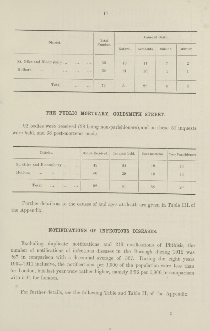 17 District. Total Number. Cause of Death. Natural. Accidents. Suicide. Murder. St. Giles and Uloomsbury 35 15 11 7 2 Holborn 39 21 16 1 1 Total 74 36 27 8 3 THE PUBLIC MORTUARY, GOLDSMITH STREET. 92 bodies were received (28 being non-parishioners), and on these 51 inquests were held, and 38 post-mortems made. District. Bodies Received. Inquests held. Post-mortems. Non- Parishioners St. Giles and Bloomsbury 42 22 19 14 Holborn 50 29 19 14 Total 92 51 38 28 Further details as to the causes of and ages at death are given in Table III. of the Appendix. NOTIFICATIONS OF INFECTIOUS DISEASES. Excluding duplicate notifications and 210 notifications of Phthisis, the number of notifications of infectious diseases in the Borough during 1912 was 267 in comparison with a decennial average of 307. During the eight years 1904-1911 inclusive, the notifications per 1,000 of the population were less than for London, but last year were rather higher, namely 5.56 per 1,000 in comparison with 5.44 for London. For further details, see the following Table and Table II, of the Appendix