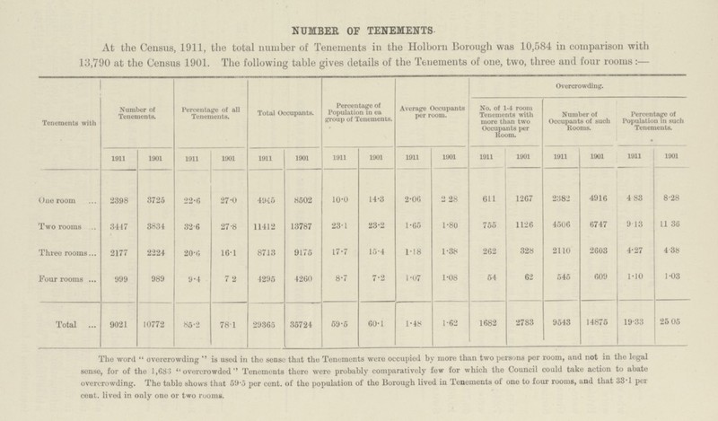 NUMBER OF TENEMENTS At the Census, 1911, the total number of Tenements in the Holborn Borough was 10,584 in comparison with 13,790 at the Census 1901. The following table gives details of the Tenements of one, two, three and four rooms:— Tenements with Number of Tenements. Percentage of all Tenements. Total Occupants. Percentage of Population in each group of Tenements. Average Occupants per room. Overcrowding. No. of 1-4 room Tenements with more than two Occupants per Room. Number of Occupants of such Rooms. Percentage of Population in such Tenements. 1911 1901 1911 1901 1911 1901 1911 1901 1911 1901 1911 1901 1911 1901 1911 1901 One room 2398 3725 22.6 27.0 4945 8502 10.0 14.3 2.06 2.28 611 1267 2382 4916 4.83 8.28 Two rooms 3447 3834 32.6 27.8 11412 13787 23.1 23.2 1.65 1.80 755 1126 4506 6747 9.13 11.36 Three rooms 2177 2224 20.0 16.1 8713 9175 17.7 15.4 1.18 1.38 262 328 2110 2603 4.27 4.38 Four rooms 999 989 9.4 7.2 4295 4260 8.7 7.2 1.07 1.08 54 62 545 609 1.10 1.03 Total 9021 10772 85.2 78.1 29365 35724 59.5 60.1 1.48 1.62 1682 2783 9543 14875 19.33 25.05 The word overcrowding is used in the sense that the Tenements were occupied by more than two persons per room, and not in the legal sense, for of the 1,683 overcrowded'' Tenements there were probably comparatively few for which the Council could take action to abate overcrowding. The table shows that 59.5 per cent. of the population of the Borough lived in Tenements of one to four rooms, and that 33.1 per cent. lived in only one or two rooms.