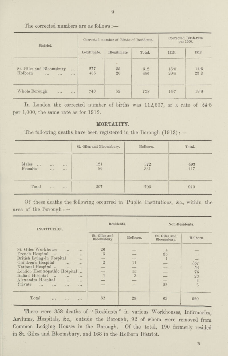 9 The corrected numbers are as follows:— District. Corrected number of Births of Residents. Corrected Birth-rate per 1000. Legitimate. Illegitimate. Total. 1913. 1912. St. Giles and Bloomsbury 277 35 312 13.0 14.5 Holborn 466 20 486 20.5 23.2 Whole Borough 743 55 798 16.7 18.8 In London the corrected number of births was 112,637, or a rate of 24.5 per 1,000, the same rate as for 1912. MORTALITY. The following deaths have been registered in the Borough (1913):— St. Giles and Bloomsbury. Holborn. Total. Males 121 372 493 Females 86 331 417 Total 207 703 910 Of these deaths the following occurred in Public Institutions, &c., within the area of the Borough:— INSTITUTION. Residents. Non-Residents. St. Giles and Bloomsbury. Holborn. St. Giles and Bloomsbury. Holborn. St. Giles Workhouse 26 - 4 - French Hospital 3 - 35 - British Lying-in Hospital - - 1 - Children's Hospital 2 11 - 357 National Hospital - — — 54 London Homoeopathic Hospital - 15 - 76 Italian Hospital 1 3 — 23 Alexandra Hospital — — — 4 Private - — 23 6 Total 32 29 63 520 There were 358 deaths of Residents in various Workhouses, Infirmaries, Asvlums, Hospitals, &c., outside the Borough, 92 of whom were removed from Common Lodging Houses in the Borongh. Of the total, 190 formerly resided in St. Giles and Bloomsbury, and 168 in the Holborn District. B