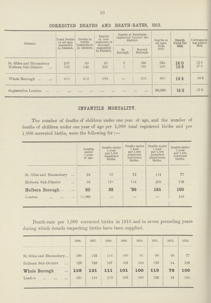 10 CORRECTED DEATHS AND DEATH-RATES, 1913. District. Total Deaths at all ages registered in District. Deaths in Public Institutions in District. Deaths of non residents of Borough registered in District. Deaths of Residents registered beyond the District. Deaths at all ages. Nett, 1913. Death Rate for 1913. Correspond ing period 1912 In Borough. Beyond Borough. St. Giles and Bloomsbury 207 69 63 2 190 335 14.0 12.8 Holborn Sub-District 703 546 520 1 168 350 14.8 17.1 Whole Borough 910 615 583 - 358 685 14.4 14.9 Registration London ... ... ... ... ... 65,030 14.2 13.6 INFANTILE MORTALITY. The number of deaths of children under one year of age, and the number of deaths of children under one year of age per 1,000 total registered births and per 1,000 corrected births, were the following for:— Deaths under 1 year of age. Deaths under 1 year per 1,000 registered births. Deaths under 1 year per 1,000 corrected legitimate births. Deaths under 1 year per 1,000 corrected illegitimate births. Deaths under 1 year per 1,000 corrected births. St. Giles and Bloomsbury 24 56 72 114 77 Holborn Sub-District 56 128 110 250 118 Holborn Borough 80 92 96 164 100 London 11,869 - - - 105 Death-rate per 1,000 corrected births in 1913 and in seven preceding years during which details respecting births have been supplied. 1906. 1907. 1908. 1909. 1910. 1911. 1912. 1913. St. Giles and Bloomsbury 130 122 116 100 91 98 68 77 Holborn Sub-District 126 138 107 103 106 123 84 118 Whole Borough 128 131 111 101 100 113 78 100 London 131 116 113 108 103 129 91 105