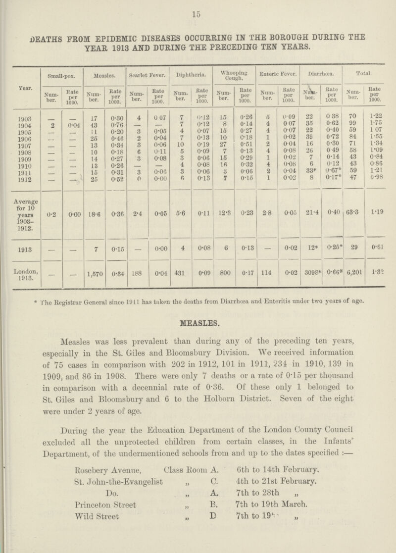 15 DEATHS FROM EPIDEMIC DISEASES OCCURRING IN THE BOROUGH DURING THE YEAR 1913 AND DURING THE PRECEDING TEN YEARS. Year. Small-pox. Measles. Scarlet Fever. Diphtheria. Whooping Cough. Enteric Fever. Diarrhœa. Total. Num ber. Rate per 1000. Num ber. Rate per 1000. Num ber. Rate per 1000. Num ber. Rate per 1000. Num ber. Rate per 1000. Num ber. Rate per 1000. Number Rate per 1000. Num ber. Rate per 1000. 1903 - - 17 0.30 4 0.07 7 0.12 15 0.26 5 0.09 22 0.38 70 1.22 1904 2 0.04 43 0.76 - - 7 0.12 8 0.14 4 0.07 35 0.62 99 1.75 1905 - - 11 0.20 3 0.05 4 0.07 15 0.27 4 0.07 22 0.40 59 1.07 1906 - - 25 0.46 2 0.04 7 0.13 10 0.18 1 0.02 39 0.72 84 1.55 1907 - - 13 0.34 3 0.06 10 0.19 27 0.51 2 0.04 16 0.30 71 1.34 1908 - - 10 0.18 6 0.11 5 0.09 7 0.13 4 0.08 26 0.49 58 1.09 1909 - - 14 0.27 3 0.08 3 0.06 15 0.29 1 0.02 7 0.14 43 0.84 1910 - - 13 0.26 - - 4 0.08 16 0.32 4 0.08 6 0.12 43 0.86 1911 - - 15 0.31 3 0.06 3 0.06 3 0.06 2 0.04 33* 0.67* 59 1.21 1912 — — 25 0.52 0 0.00 6 0.13 7 0.15 1 0.02 8 0.17* 47 0.98 Average for 10 years 1903 1912. 0.2 0.00 18.6 0.36 2.4 0.05 5.6 0.11 12.3 0.23 2.8 0.05 21.4 0.40 63.3 1.19 1913 — — 7 0.15 — 0.00 4 0.08 6 0.13 — 0.02 12* 0.25* 29 0.61 London, 1918. — — 1,570 0.34 188 0.04 431 0.09 800 0.17 114 0.02 3098* 0.66* 6,201 1.82 *The Registrar General since 1911 has taken the deaths from Diarrhœa and Enteritis under two years of age. MEASLES. Measles was less prevalent than during any of the preceding ten years, especially in the St. Giles and Bloomsbury Division. We received information of 75 cases in comparison with 202 in 1912, 101 in 1911, 231 in 1910, 139 in 1909, and 86 in 1908. There were only 7 deaths or a rate of 0.15 per thousand in comparison with a decennial rate of 0.36. Of these only 1 belonged to St. Giles and Bloomsbury and 6 to the Holborn District. Seven of the eight were under 2 years of age. During the year the Education Department of the London County Council excluded all the unprotected children from certain classes, in the Infants' Department, of the undermentioned schools from and up to the dates specified:— Rosebery Avenue, Class Room A. 6th to 14th February. St. John-the-Evangelist „ C. 4th to 21st February. Do. „ A. 7th to 28th „ Princeton Street „ B. 7th to 19th March. Wild Street „ D 7th to 19th „