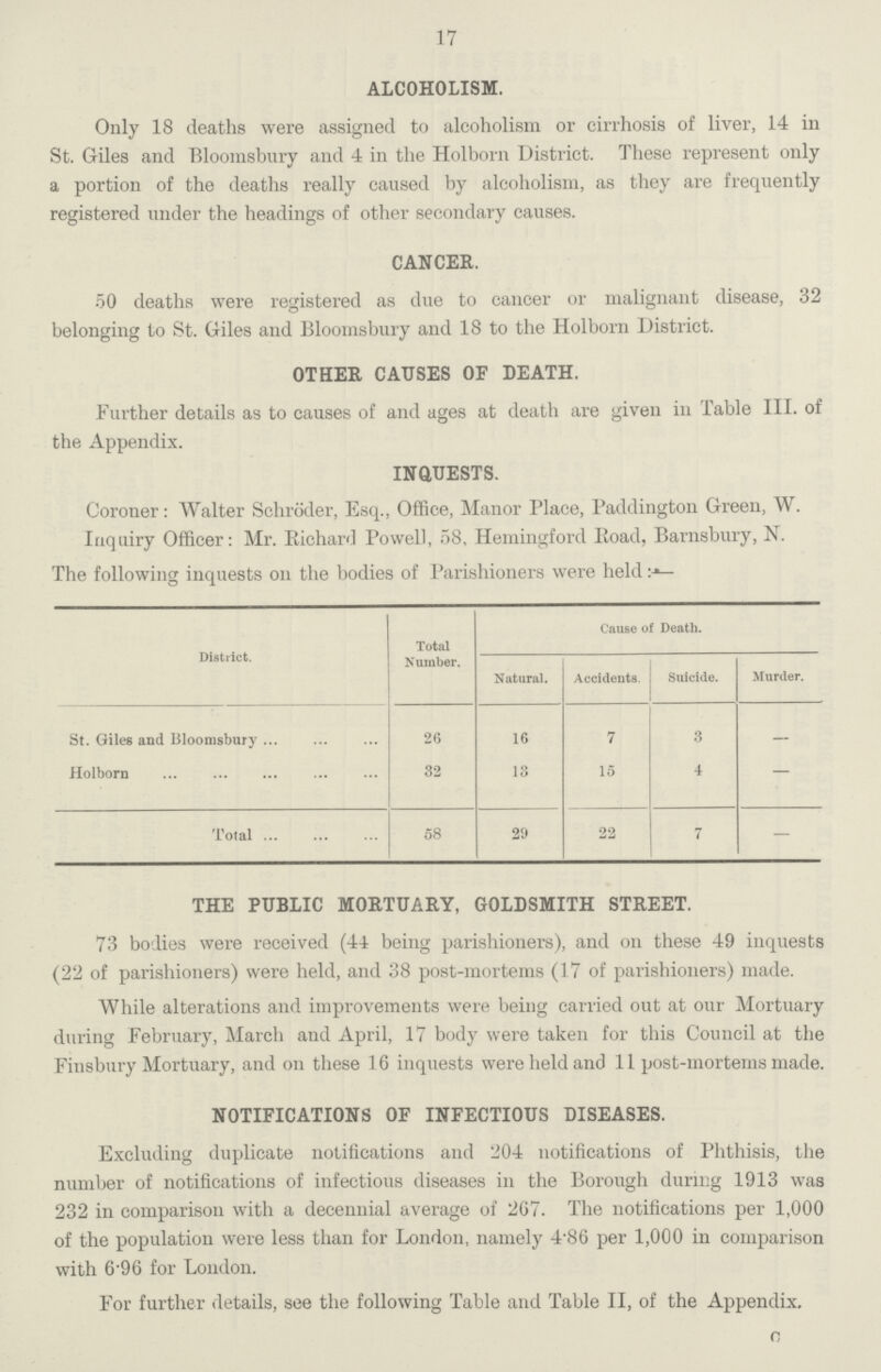 17 ALCOHOLISM. Only 18 deaths were assigned to alcoholism or cirrhosis of liver, 14 in St. Giles and Bloomsbury and 4 in the Holborn District. These represent only a portion of the deaths really caused by alcoholism, as they are frequently registered under the headings of other secondary causes. CANCER. 50 deaths were registered as due to cancer or malignant disease, 32 belonging to St. Giles and Bloomsbury and 18 to the Holborn District. OTHER CAUSES OF DEATH. Further details as to causes of and ages at death are given in Table III. of the Appendix. INQUESTS. Coroner: Walter Schroder, Esq., Office, Manor Place, Paddington Green, W. Inquiry Officer: Mr. Richard Powell, 58, Hemingford Eoad, Barnsbury, N. The following inquests on the bodies of Parishioners were held :— District. Total Number. Cause of Death. Natural. Accidents. Suicide. Murder. St. Giles and Bloomsbury 26 16 7 3 — Holborn 32 13 15 4 — Total 58 29 22 7 — THE PUBLIC MORTUARY, GOLDSMITH STREET. 73 bodies were received (44 being parishioners), and on these 49 inquests (22 of parishioners) were held, and 38 post-mortems (17 of parishioners) made. While alterations and improvements were being carried out at our Mortuary during February, March and April, 17 body were taken for this Council at the Finsbury Mortuary, and on these 16 inquests were held and 11 post-mortems made. NOTIFICATIONS OF INFECTIOUS DISEASES. Excluding duplicate notifications and 204 notifications of Phthisis, the number of notifications of infectious diseases in the Borough during 1913 was 232 in comparison with a decennial average of 267. The notifications per 1,000 of the population were less than for London, namely 4.86 per 1,000 in comparison with 6.96 for London. For further details, see the following Table and Table II, of the Appendix. G