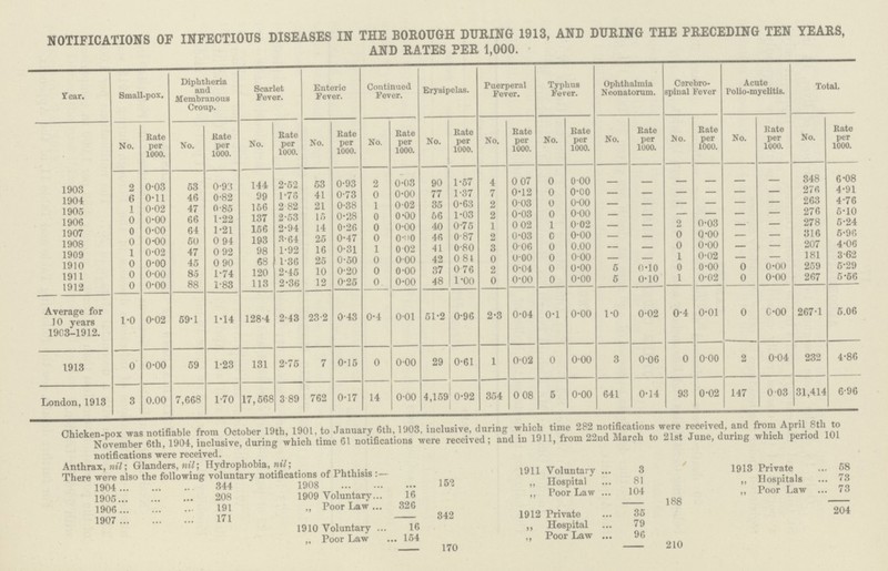 NOTIFICATIONS OF INFECTIOUS DISEASES IN THE BOROUGH DURING 1913, AND DURING THE PRECEDING TEN YEARS, AND RATES PER 1,000. Year. Small-pox. Diphtheria and Membranous Croup. Scarlet Fever. Enteric Fever. Continued Fever. Erysipelas. Puerperal Fever. Typhus Fever. Ophthalmia Neonatorum. Cerebro spinal Fever Acute Polio-myelitis. Total. No. Rate per 1000. No. Rate per 1000. No. Rate per 1000. No. Rate per 1000. No. Rate per 1000. No. Rate per 1000. No. Rate per 1000. No. Rate per 1000. No. Rate per 1000. No. Rate per 1000. No. Rate per 1000. No. Rate per 1000. 1903 2 0.03 53 0.93 144 2.52 53 0.93 2 0.03 90 1.57 4 0.07 0 0.00 - - - - - - 348 6.08 1904 6 0.11 46 0.82 99 1.76 41 0.73 0 0.00 77 1.37 7 0.12 0 0.00 - - - - - - 276 4.91 1905 1 0.02 47 0.85 156 2.82 21 0.38 1 0.02 35 0.63 2 0.03 0 0.00 - - - - - - 263 4.76 1906 0 0.00 66 1.22 137 2.53 15 0.28 0 0.00 56 1.03 2 0.03 0 0.00 - - - - - - 276 5.10 1907 0 0.00 64 1.21 156 2.94 14 0.26 0 0.00 40 0.75 1 0.02 1 0.02 - - 2 0.03 - - 278 5.24 1908 0 0.00 50 0.94 193 3.64 25 0.47 0 0.00 46 0.87 2 0.03 0 0.00 - - 0 0.00 - - 316 5.96 1909 1 0.02 47 0.92 98 1.92 16 0.31 1 0.02 41 0.80 3 0.06 0 0.00 - - 0 0.00 - - 207 4.06 1910 0 0.00 45 0.90 68 1.36 25 0.50 0 0.00 42 0.81 0 0.00 0 0.00 - - 1 0.02 - - 181 3.62 1911 0 0.00 85 1.74 120 2.45 10 0.20 0 0.00 37 0.76 2 0.04 0 0.00 5 0.10 0 0.00 0 0.00 259 5.29 1912 0 0.00 88 1.83 113 2.36 12 0.25 0 0.00 48 1.00 0 0.00 0 0.00 5 0.10 1 0.02 0 0.00 267 5.56 Average for 10 years 1903-1912. 1.0 0.02 59.1 1.14 128.4 2.43 23.2 0.43 0.4 0.01 51.2 0.96 2.3 0.04 0.1 0.00 1.0 0.02 0.4 0.01 0 0.00 267.1 5.06 1913 0 0.00 59 1.23 131 2.75 7 0.15 0 0.00 29 0.61 1 0.02 0 0.00 3 0.06 0 0.00 2 0.04 232 4.86 London, 1913 3 0.00 7,668 1.70 17,568 3.89 762 0.17 14 0.00 4,159 0.92 354 0.08 5 0.00 641 0.14 93 0.02 147 0.03 31,414 6.96 Chicken-pox was notifiable from October 19th, 1901, to January 6th, 1903, inclusive, during which time 282 notifications were received, and from April 8th to November 6th, 1904, inclusive, during which time 61 notifications were received; and in 1911, from 22nd March to 21st June, during which period 101 notifications were received. Anthrax, nil; Glanders, nil; Hydrophobia, nil; There were also the following voluntary notifications of Phthisis:— 1911 Voluntary 3 1913 Private 58 1904 344 1908 152 „ Hospital 81 „ Hospitals 73 1905 208 1909 Voluntary 16 „ Poor Law 104 „ Poor Law 73 1906 191 „ Poor Law 326 188 1907 171 342 1912 Private 36 204 1910 Voluntary 16 „ Hospital 79 „ Poor Law 154 „ Poor Law 96 170 210