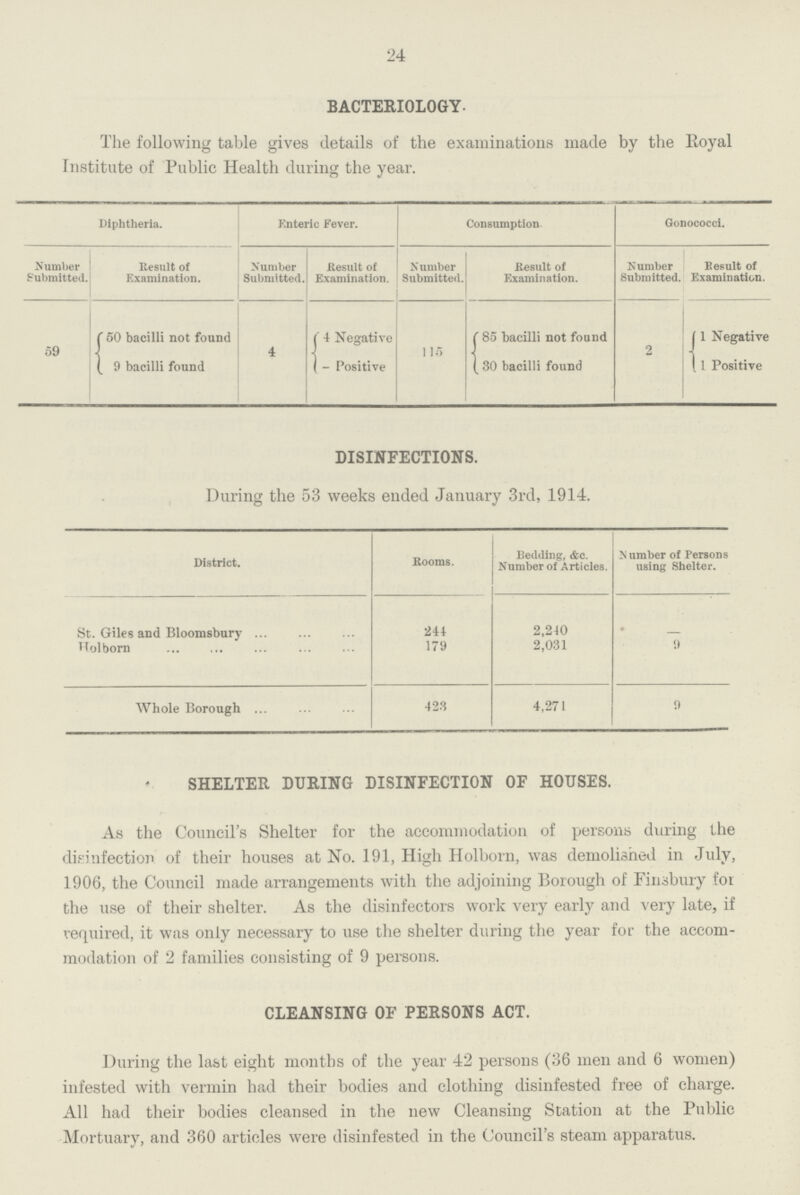24 BACTERIOLOGY. The following table gives details of the examinations made by the Royal Institute of Public Health during the year. Diphtheria. Enteric Fever. Consumption Gonococci. Number Submitted. Result of Examination. Number Submitted. Result of Examination. Number Submitted. Result of Examination. Number Submitted. Result of Examination. 59 50 bacilli not found 4 4 Negative 115 85 bacilli not found 2 1 Negative 9 bacilli found - Positive 30 bacilli found 1 Positive DISINFECTIONS. During the 53 weeks ended January 3rd, 1914. District. Rooms. Bedding, &c. Number of Articles. Number of Persons using Shelter. St. Giles and Bloomsbury 244 2,240 - Holborn 179 2,031 9 Whole Borough 423 4,271 9 SHELTER DURING DISINFECTION OF HOUSES. As the Council's Shelter for the accommodation of persons during the disinfection of their houses at No. 191, High Holhorn, was demolished in July, 1906, the Council made arrangements with the adjoining Borough of Finsbury for the use of their shelter. As the disinfectors work very early and very late, if required, it was only necessary to use the shelter during the year for the accom modation of 2 families consisting of 9 persons. CLEANSING OF PERSONS ACT. During the last eight months of the year 42 persons (36 men and 6 women) infested with vermin had their bodies and clothing disinfested free of charge. All had their bodies cleansed in the new Cleansing Station at the Public Mortuary, and 360 articles were disinfested in the Council's steam apparatus.