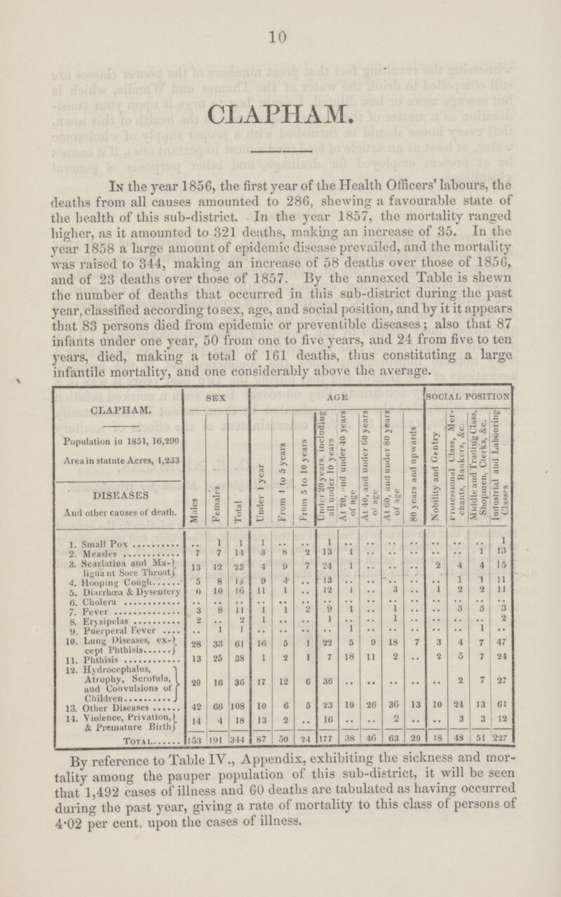 10 CLAPHAM. In the year 1856, the first year of the Health Officers' labours, the deaths from all causes amounted to 286, shewing a favourable state of the health of this sub-district. In the year 1857, the mortality ranged higher, as it amounted to 321 deaths, making an increase of 35. In the year 1858 a large amount of epidemic disease prevailed, and the mortality was raised to 344, making an increase of 58 deaths over those of 1856, and of 23 deaths over those of 1857. By the annexed Table is shewn the number of deaths that occurred in this sub-district during the past year, classified according to sex, age, and social position, and by it it appears that 83 persons died from epidemic or preventible diseases; also that 87 infants under one year, 50 from one to five years, and 24 from five to ten years, died, making a total of 161 deaths, thus constituting a large infantile mortality, and one considerably above the average. CLAPHAM. Population in 1851, 16/290 Area in statute Acres, 1,233 SEX AGE SOCIAL POSITION Under 1 year From 1 to 5 years From 5 to 10 years Under 20years, including all under 10 years At 20, and under40 years of age At 40, and under 60 years age At 60, and under 80 years of age 80 y ears and upwards Nobility and Gentry rroiessionl Class, Mer chants, Bankers, &c. | . M iddle and Trading Class, Shopmen, Clerks, &c. Industrial aud Labouring 1 Classes DISEASES And other causes of death. Males Females Total 1. Small Pox .. 1 1 1 .. .. 1 .. .. .. .. .. .. .. 1 2.Measles 7 7 14 3 8 2 13 1 .. .. .. .. .. 1 13 3. Scarlatina and Malignant Sore Throat 13 12 25 4 9 7 24 1 .. .. .. 2 4 4 15 4. Hooping Cough 5 8 13 9 4 .. 13 .. .. .. .. .. 1 1 11 5. Diarrhœa & Dysentery 6 10 16 11 I .. 12 1 .. 3 .. 1 2 2 11 6.Cholera .. .. .. .. .. .. .. .. .. .. .. .. .. .. .. 7. Fever 3 8 11 1 1 2 9 1 .. 1 .. .. 3 5 3 8. Erysipelas 2 .. 2 1 .. .. 1 .. .. 1 .. .. .. .. 2 9. Puerperal Fever .. I 1 .. .. .. .. 1 .. .. .. .. .. 1 .. 10. Lung Diseases, ex¬ cept Phthisis 28 33 61 16 5 1 22 5 9 18 7 3 4 7 47 11.Phthisis 13 25 38 1 2 1 7 18 11 2 .. 2 5 7 24 12. Hydrocephalus, Atrophy, Scrofula, and Convulsions of 20 16 36 17 12 6 36 .. .. .. .. .. 2 7 27 13. Other Diseases 42 66 108 10 6 5 23 10 26 36 13 10 24 13 61 14. Violence, Privation, & Premature Birth 14 4 18 13 2 .. 16 .. .. 2 .. .. 3 3 12 Total 153 191 344 87 50 24 177 38 46 63 20 I8 48 51 227 By reference to Table IV., Appendix, exhibiting the sickness and mor tality among the pauper population of this sub-district, it will be seen that 1,492 cases of illness and 60 deaths are tabulated as having occurred during the past year, giving a rate of mortality to this class of persons of 4.02 per cent, upon the cases of illness.