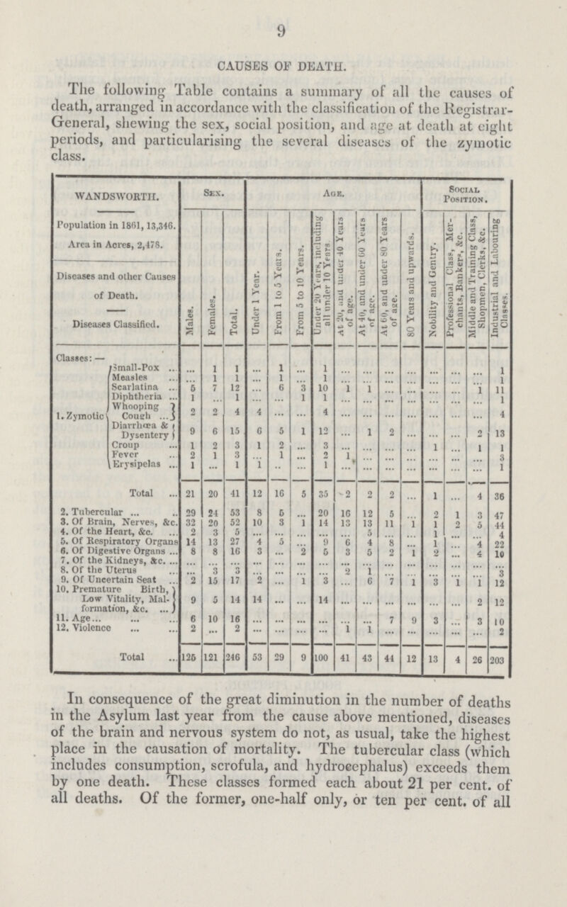 9 CAUSES OF DEATH. The following Table contains a summary of all the causes of death, arranged in accordance with the classification of the Registrar General, shewing the sex, social position, and age at death at eight periods, and particularising the several diseases of the zymotic class. WANDSWORTH. Sex. Age. Social Position . Population in 1861, 13,346. Area in Acres, 2,478. Males. Females. Total. Under 1 Year. From 1 to 5 Years. From 5 to 10 Years. Under 20 Years, including all under 10 Years. At 20, and under 40 Years of age. At 40, and under 60 Years of age. At 60, and under 80 Years of age. 80 Years and upwards. Nobility and Gentry. Professional Class, Mer- chants, Bankers, &c. Middle and Training Class, Shopmen, Clerks, &c. Industrial and Labouring Classes. Diseases and other Causes of Death. Diseases Classified. Classes:— Small-Pox ... 1 1 ... 1 ... 1 ... ... ... ... ... ... ... 1 Measles ... 1 1 ... 1 ... 1 ... ... ... ... ... ... ... ... Scarlatina 5 7 12 ... 6 3 10 1 1 ... ... ... ... 1 11 Diphtheria 1 ... 1 ... ... 1 1 ... ... ... ... ... ... ... 1 1.Zymotic Whooping Cough 2 2 4 4 ... ... 4 ... ... ... ... ... ... ... 4 Diarrhœa & Dysentery 9 6 15 6 5 1 12 ... 1 2 ... ... ... 2 13 Croup 1 2 3 1 2 ... 3 ... ... ... ... 1 ... 1 1 Fever 2 1 3 ... 1 ... 2 1 ... ... ... ... ... ... 3 Erysipelas 1 ... 1 1 ... ... 1 ... ... ... ... ... ... ... 1 Total 21 20 41 12 16 5 35 2 2 2 ... 1 ... 4 36 2. Tubercular 29 24 53 8 5 ... 20 16 12 5 ... 2 1 3 47 3. Of Brain, Nerves, &c. 32 20 52 10 3 1 14 13 13 11 1 1 2 5 44 4. Of the Heart, &c. 2 3 5 ... ... ... ... ... 5 ... ... 1 ... ... 4 5. Of Respiratory Organs 14 13 27 4 5 ... 9 6 4 8 ... 1 ... 4 22 6. Of Digestive Organs 8 8 16 3 ... 2 5 3 5 2 1 2 ... 4 10 7. Of the Kidneys, &c. ... ... ... ... ... ... ... ... ... ... ... ... ... ... ... 8. Of the Uterus ... 3 3 ... ... ... ... 2 1 ... ... ... ... ... 3 9. Of Uncertain Seat 2 15 17 2 ... 1 3 ... 6 7 1 3 1 1 12 Low Vitality, Mal formation, &c. 9 5 14 14 ... ... 14 ... ... ... ... ... ... 2 12 11. Age 6 10 16 ... ... ... ... ... ... 7 9 3 ... 3 10 12. Violence 2 ... 2 ... ... ... ... 1 1 ... ... ... ... ... 2 Total 126 121 246 53 29 9 100 41 43 41 12 13 4 26 203 In consequence of the great diminution in the number of deaths in the Asylum last year from the cause above mentioned, diseases of the brain and nervous system do not, as usual, take the highest place in the causation of mortality. The tubercular class (which includes consumption, scrofula, and hydrocephalus) exceeds them by one death. These classes formed each about 21 per cent. of all deaths. Of the former, one-half only, or ten per cent. of all