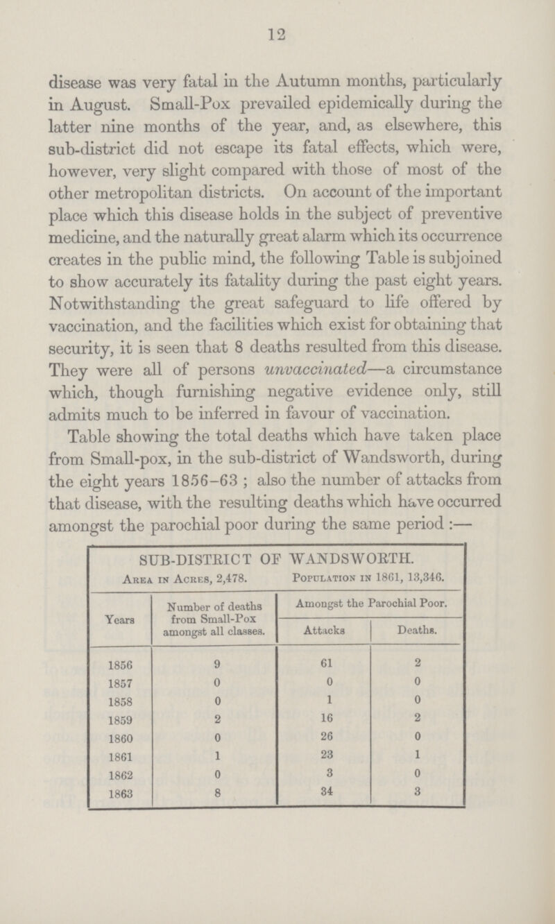 12 disease was very fatal in the Autumn months, particularly in August. Small-Pox prevailed epidemically during the latter nine months of the year, and, as elsewhere, this sub-district did not escape its fatal effects, which were, however, very slight compared with those of most of the other metropolitan districts. On account of the important place which this disease holds in the subject of preventive medicine, and the naturally great alarm which its occurrence creates in the public mind, the following Table is subjoined to show accurately its fatality during the past eight years. Notwithstanding the great safeguard to life offered by vaccination, and the facilities which exist for obtaining that security, it is seen that 8 deaths resulted from this disease. They were all of persons unvaccinated—a circumstance which, though furnishing negative evidence only, still admits much to be inferred in favour of vaccination. Table showing the total deaths which have taken place from Small-pox, in the sub-district of Wandsworth, during the eight years 1856-63; also the number of attacks from that disease, with the resulting deaths which have occurred amongst the parochial poor during the same period:— SUB-DISTRICT OF WANDSWORTH. Area in Acres, 2,478. Population in 1861, 13,346. Years Number of deaths from Small-Pox amongst all classes. Amongst the Parochial Poor. Attacks Deaths. 1856 9 61 2 1857 0 0 0 1858 0 1 0 1859 2 16 2 1860 0 26 0 1861 1 23 1 1862 0 3 0 1863 8 34 3