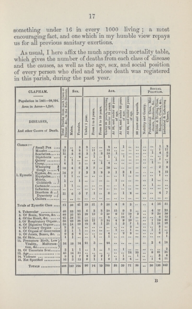 17 something under 16 in every 1000 living; a most encouraging fact, and one which in my humble view repays us for all previous sanitary exertions. As usual, I here affix the much approved mortality table, which gives the number of deaths from each class of disease and the causes, as well as the age, sex, and social position of every person who died and whose death was registered in this parish, during the past year. CLAPHAM. Population in 1861—20,894. Area in Acres—1,233. DISEASES, And other Causes of Death. Total Deaths from each Class of Disease, Ac., in the Sub-District. Sex. Age. Social Position. Males. Females. Under 1 year. From 1 to 5 years. From 5 to 10 years. Under 20 years, including all under 10 years. At 20, and under 40 years of age. At 40, and under 60 years of age. At 60, and under 80 years of age. 80 years and upwards. Nobility and Gentry. Professional Class, Mer chants, Bankers, Ac. Middle A Trading Class, Shopmen, Clerks, Ac. Industrial & Labouring Classes. Classes:— 1. Zymotic Small pox 3 .. 3 2 .. .. 2 .. 1 .. .. .. .. 1 2 Measles 12 4 8 1 11 .. 12 .. .. .. .. .. .. 1 11 Scarlatina 11 5 6 3 5 2 10 1 .. .. .. .. 1 4 6 Diphtheria 2 .. 2 .. 1 .. 1 .. 1 .. .. .. .. .. 2 Quinsy 1 1 .. .. .. .. .. 1 .. .. .. .. .. 1 .. Croup 4 1 3 .. 3 1 4 .. .. .. .. .. 1 .. 3 Whooping Cough 10 4 6 3 7 .. 10 .. .. .. .. .. .. 2 8 Typhus, &c. 14 7 7 3 3 2 9 1 3 1 .. .. .. 2 12 Erysipelas 1 1 .. .. .. .. .. .. 1 .. .. .. .. 1 .. Metria, Childbirth 1 .. 1 .. .. .. .. 1 .. .. .. .. 1 .. .. Carbuncle 1 1 .. .. .. .. .. .. 1 .. .. .. 1 .. .. Influenza .. .. .. .. .. .. .. .. .. .. .. .. .. .. .. Diarrhœa & Dysentery 11 6 5 7 1 .. 8 .. 1 2 .. .. .. 4 7 Cholera .. .. .. .. .. .. .. .. .. .. .. .. .. .. .. Totals of Zymotic Class 71 30 41 19 31 5 56 4 8 3 •• •• 4 16 51 2. Tubercular 46 23 23 6 3 2 20 15 9 2 .. .. 4 17 25 3. Of Brain, Nerves, &c. 60 35 25 10 13 5 30 6 11 10 3 •• 8 22 30 4. Of the Heart, &c. 21 10 11 •• .. •• 2 •• 12 7 .. .. .. 6 15 5. Of Respiratory Organs 66 28 38 20 11 3 34 4 19 .. .. .. 1 19 46 6. Of Digestive Organs 33 14 19 12 8 1 21 1 3 7 1 .. 1 14 18 7. Of Urinary Organs 3 3 .. .. .. .. .. .. .. 3 .. .. .. 3 .. 8. Of Organs of Generation 2 1 1 .. .. .. .. 1 .. 1 .. • • 1 1 .. 9. Of Joints, Bones, &c. 9 5 4 .. .. .. 4 .. 2 3 .. .. .. 6 3 10. Of Skin 1 1 .. •• 1 •• 1 .. .. .. .. .. .. .. 1 11. Premature Birth, Low Vitality, Malformation, &c. 24 10 14 21 3 •• 24 .. .. .. .. .. 2 4 18 12. Of Uncertain Seat 2 1 1 .. 1 .. 1 .. 1 .. .. • • .. •• 2 13. Age 45 14 31 .. .. .. .. .. .. 12 33 • • 8 21 16 14. Violence 9 2 7 2 2 2 7 .. 1 .. 1 .. .. 3 6 15. Not Specified 16 3 13 6 1 1 8 l 3 4 •• •• 1 4 11 Totals 408 180 228 96 74 19 208 32 59 71 38 •• 30 136 242 b