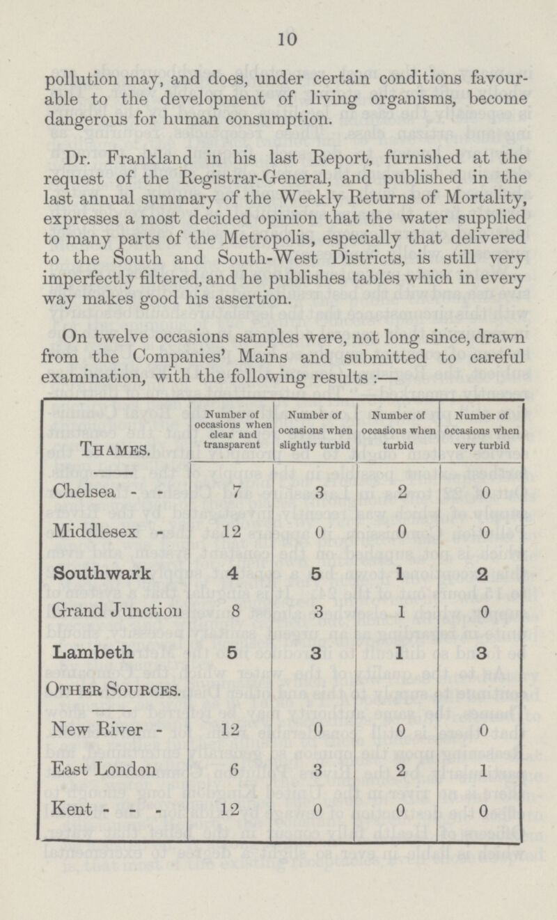 10 pollution may, and does, under certain conditions favour able to the development of living organisms, become dangerous for human consumption. Dr. Frankland in his last Report, furnished at the request of the Registrar-General, and published in the last annual summary of the Weekly Returns of Mortality, expresses a most decided opinion tha,t the water supplied to many parts of the Metropolis, especially that delivered to the South and South-West Districts, is still very imperfectly filtered, and he publishes tables which in every way makes good his assertion. On twelve occasions samples were, not long since, drawn from the Companies' Mains and submitted to careful examination, with the following results:— Thames. Number of occasions when clear and transparent Number of occasions when slightly turbid Number of occasions when turbid Number of occasions when very turbid Chelsea 7 3 2 0 Middlesex 12 0 0 0 Southwark 4 5 1 2 Grand Junction 8 3 1 0 Lambeth 5 3 1 3 Other Sources. New River 12 0 0 0 East London 6 3 2 1 Kent 12 0 0 0