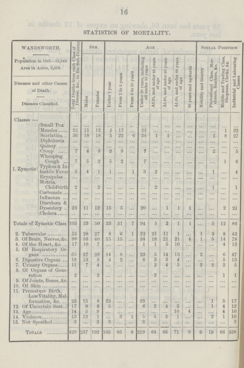 16 STATISTICS OF MORTALITY. WANDSWORTH. Total Deaths from each Class of Disease, &c., in the Sub-District Sex Age Social Position Population in 1861—13,346. Area in Acres, 2,478. Males Females Under 1 year From 1 to 5 years From 5 to 10 years Under 20 years, including all under 10 years At 20, and under 40 years of age At 40, and under 60 years of age At 60, and under 80 years of age 80 years and upwards Nobility and Gentry Professional Class, Mer chants, Bankers, &c. Middle and Trading Class, Shopmen, Clerks, &c. Industrial and Labouring Classes Diseases and other Causes of Death. Diseases Classified. Classes:— Small Pox ... ... ... ... ... ... ... ... ... ... ... ... ... ... ... Measles 23 11 12 5 17 ... 23 ... ... ... ... ... ... 1 22 Scarlatina 36 18 18 5 22 6 34 1 1 ... ... ... 1 8 27 Diphtheria ... ... ... ... ... ... ... ... ... ... ... ... ... ... ... Quinsy ... ... ... ... ... ... ... ... ... ... ... ... ... ... ... Croup 7 4 3 2 5 ... 7 ... ... ... ... ... 2 ... 5 Whooping Cough 7 5 2 5 2 ... 7 ... ... ... ... ... ... 1 6 1. Zymotic Typhus & In fantile Fever 5 4 1 1 ... 1 3 2 ... ... ... ... 1 ... 4 Erysipelas ... ... ... ... ... ... ... ... ... ... ... ... ... ... ... Metria, Childbirth 2 ... 2 ... ... ... ... 2 ... ... ... ... 1 ... 1 Carbuncle ... ... ... ... ... ... ... ... ... ... ... ... ... ... ... Influenza ... ... ... ... ... ... ... ... ... ... ... ... ... ... ... Diarrhoea & Dysentery 23 11 12 15 5 ... 20 ... 1 1 1 ... ... 2 21 Cholera ... ... ... ... ... ... ... ... ... ... ... ... ... ... ... Totals of Zymotic Class 103 53 50 33 51 7 94 5 2 1 1 ... 5 12 86 2. Tubercular 55 28 27 8 6 1 22 21 11 1 ... 1 3 8 43 3. Of Brain, Nerves, &c. 98 58 40 15 15 ... 34 18 21 21 4 1 5 14 78 4. Of the Heart, &c. 17 10 7 ... ... ... 1 1 5 10 ... ... ... 4 13 5. Of Respiratory Organs 55 27 28 14 8 ... 23 5 14 13 ... 2 ... 6 47 6. Digestive Organs 18 13 6 4 2 ... 8 3 3 4 ... ... ... 5 13 7. Urinary Organs 11 7 4 ... ... ... ... 2 4 5 ... 2 2 2 5 8. Of Organs of Gene ration 2 ... 2 ... ... ... ... 2 ... ... ... ... ... 1 1 9. Of Joints, Bones, &c. ... ... ... ... ... ... ... ... ... ... ... ... ... ... ... 10. Of Skin ... ... ... ... ... ... ... ... ... ... ... ... ... ... ... 11. Premature Birth, Low Vitality, Mal- formation, &c. 23 15 8 23 ... ... 23 ... ... ... ... ... 1 5 17 12. Of Uncertain Seat 17 9 8 5 ... ... 6 2 4 5 ... ... 1 4 12 13. Age 14 5 9 ... ... ... ... ... ... 10 4 ... ... 4 10 14.Violence 13 12 1 ... 8 1 5 5 2 1 ... ... 2 1 10 15. Not Specified 3 ... 3 3 ... ... 3 ... ... ... ... ... ... ... 3 Totals 429 237 192 105 85 9 219 64 66 71 9 6 19 66 338