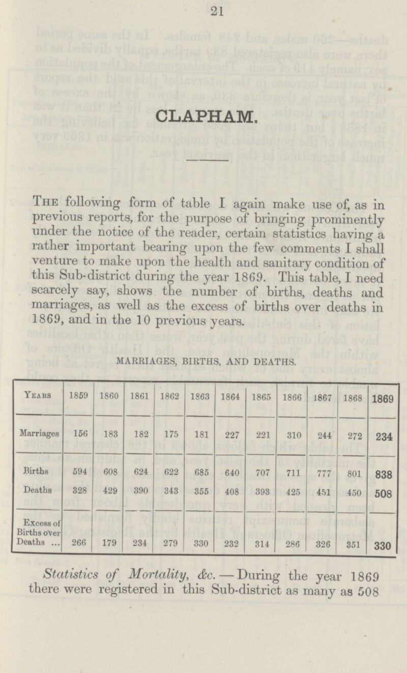 21 CLAPHAM. The following form of table I again make use of, as in previous reports, for the purpose of bringing prominently under the notice of the reader, certain statistics having a rather important bearing upon the few comments I shall venture to make upon the health and sanitary condition of this Sub-district during the year 1869. This table, I need scarcely say, shows the number of births, deaths and marriages, as well as the excess of births over deaths in 1869, and in the 10 previous years. MARRIAGES, BIRTHS, AND DEATHS. Years 1859 1860 1861 1862 1863 1864 1865 1866 1867 1868 1869 Marriages 156 183 182 175 181 227 221 310 244 272 234 Births 594 608 624 622 685 640 707 711 777 801 838 Deaths 328 429 390 343 355 408 393 425 451 450 508 Excess of Births ever Deaths 266 179 234 279 330 232 314 286 326 351 330 Statistics of Mortality, &c.—During the year 1869 there were registered in this Sub-district as many as 508