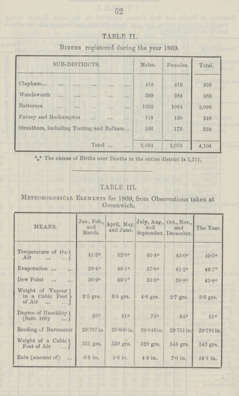 52 TABLE IT. Births registered during the year 1869. SUB-DISTRICTS. Males. Females. Total. Clapham 419 419 838 Wandsworth 299 284 583 Battersea 1032 1064 2,096 Putney and Roehampton 118 130 248 Streatham, including Tooting and Balham 166 173 339 Total 2,034 2,070 4,104 * * The excess of Births over Deaths in the entire district is 1,711. TABLE III. Meteorological Elements for 1869, from Observations taken at Greenwich. MEANS. Jan., Feb., and March. April, May, and June. July, Aug., and September. Oct., Nov., and December. The Year. Temperature of the) Air 41.3° 52.0° 61.4° 43.0° 49.5° Evaporation 39.4° 49.1° 57.0° 41.2° 46.7° Dew Point 36.9° 46.1° 53.3° 38.8° 43.8° Weight of Vapour in a Cubic Foot of Air 2.5 grs. 3.5 grs. 4.6 grs. 2.7 grs. 3.3 grs. Degree of Humidity (Satn. 100) 85° 81° 75° 84° 81° Reading of Barometer 29.767 in. 29.800 in. 29.846 in. 29.751 in. 29.791 in. Weight of a Cubic Foot of Air 551 grs. 539 grs. 529 grs. 548 grs. 542 grs. Rain (amount of) 6.6 in. 5.6 in. 4.9 in. 7.0 in. 24.1 in.