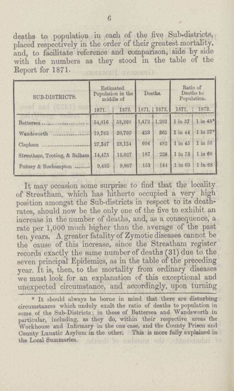 6 deaths to population in each of the five Sub-districts, placed respectively in the order of their greatest mortality, and, to facilitate reference and comparison, side by side with the numbers as they stood in the table of the Report for 1871. SUB-DISTRICTS. Estimated Population in the middle of Deaths. Ratio of Deaths to Population. 1871. 1872. 1871. 1872. 1871. 1872. Battersea 54,016 58,260 1,472 1,202 1 in 37 1 in 48* Wandsworth 19,783 20,703 453 365 1 in 44 1 in 57* Clapham 27,347 28,154 604 482 1 in 45 1 in 58 Streatham, Tooting, & Balham 14,475 15,027 187 228 1 in 78 1 in 66 Putney & Roehampton 9,485 9,807 151 144 1 in 63 1 in 63 It may occasion some surprise to find that the locality of Streatham, which has hitherto occupied a very high position amongst the Sub-districts in respect to its death rates, should now be the only one of the five to exhibit an increase in the number of deaths, and, as a consequence, a rate per 1,000 much higher than the average of the past ten years. A greater fatality of Zymotic diseases cannot be the cause of this increase, since the Streatham register records exactly the same number of deaths (31) due to the seven principal Epidemics, as in the table of the preceding year. It is, then, to the mortality from ordinary diseases we must look for an explanation of this exceptional and unexpected circumstance, and accordingly, upon turning *It should always be borne in mind that there are disturbing circumstances which unduly exalt the ratio of deaths to population in some of the Sub-Districts; in those of Battersea and Wandsworth in particular, including, as they do, within their respective areas the Workhouse and Infirmary in the one case, and the County Prison and County Lunatic Asylum in the other. This is more fully explained in the Local Summaries.